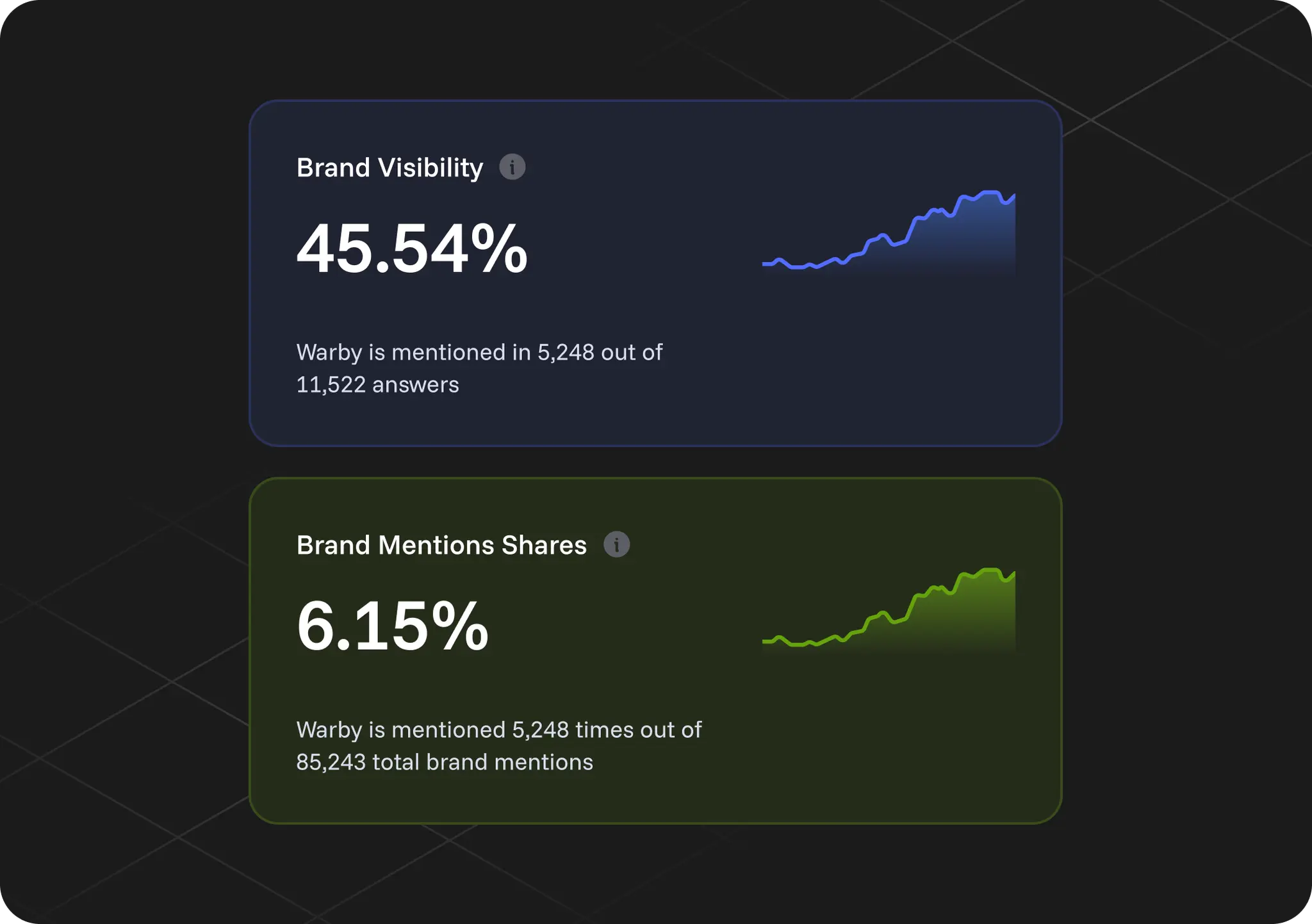 Brand Visibility Score Dashboard