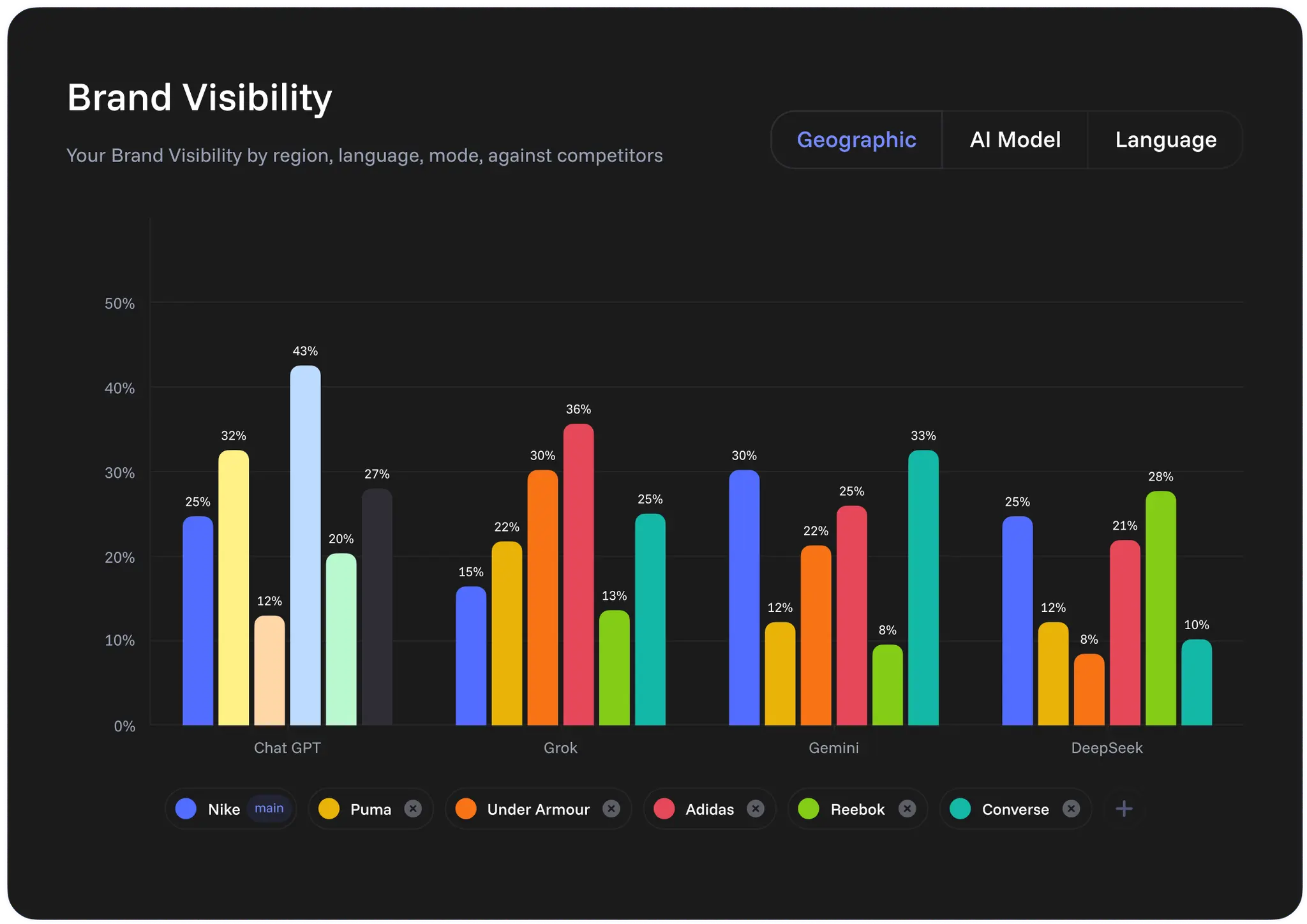Visibility Breakdown Dashboard