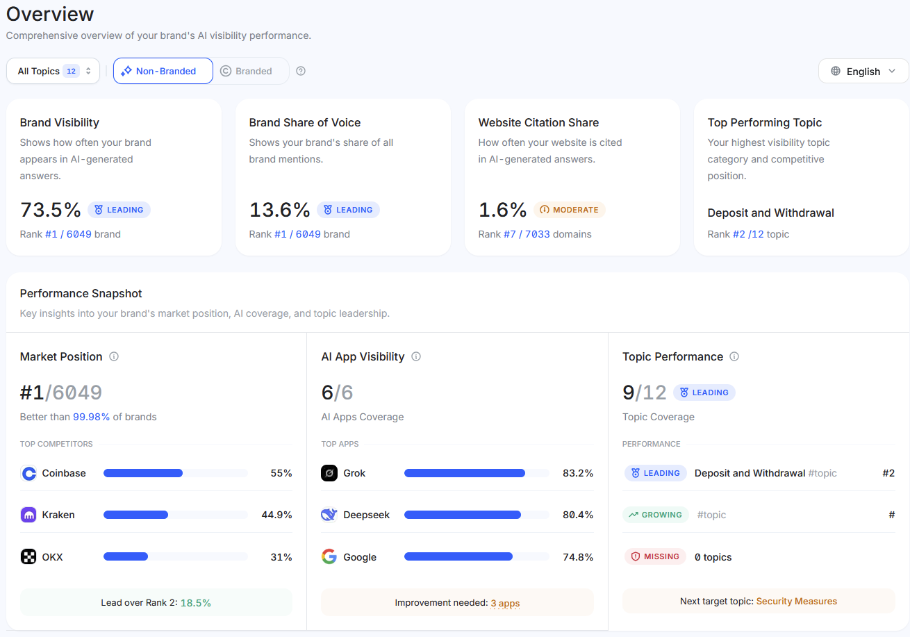 Brand, AI, Visibility, citation, report