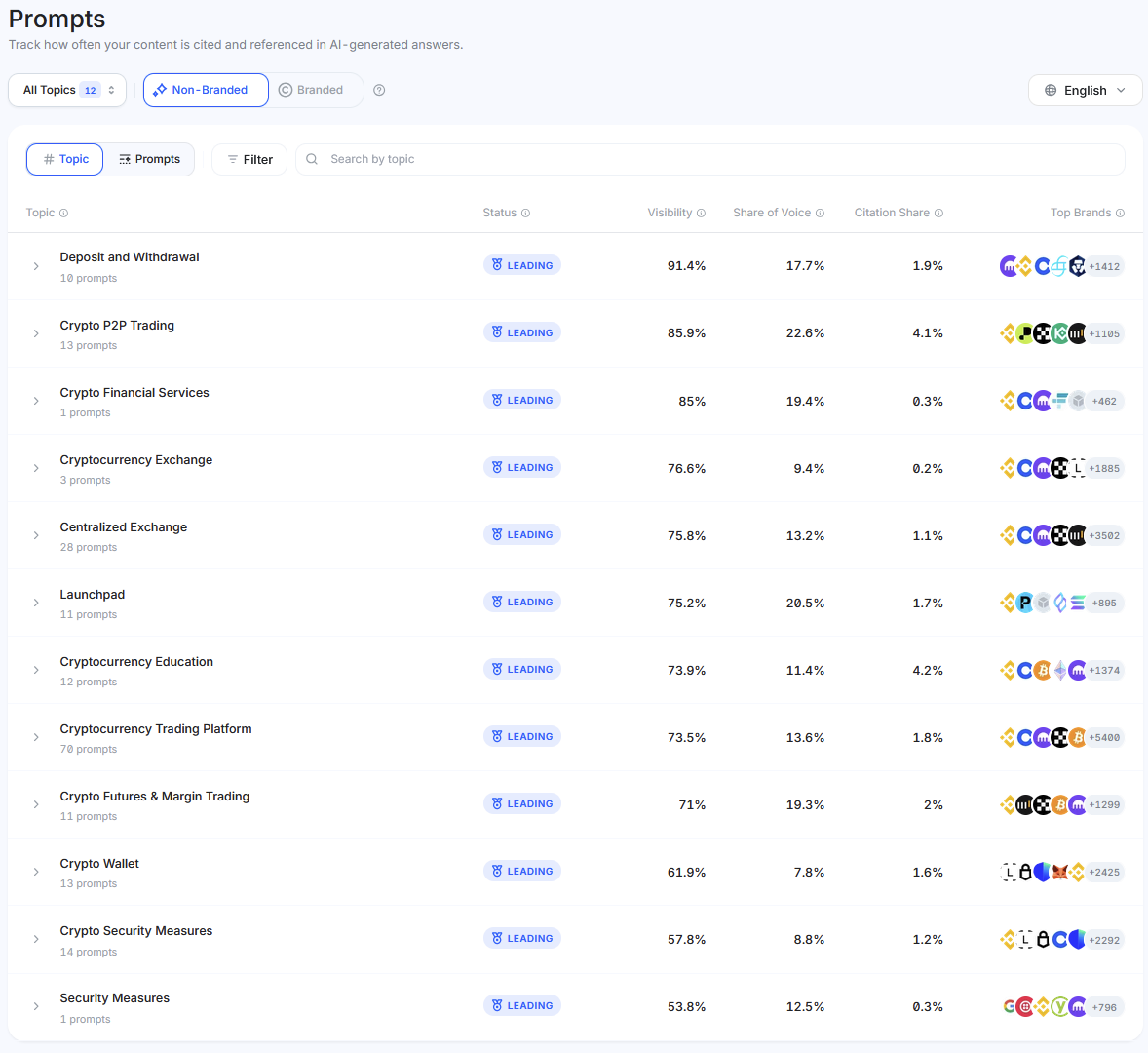 Brand, AI, Visibility, citation, report