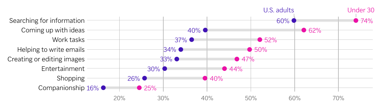 Customer behavior: then vs now