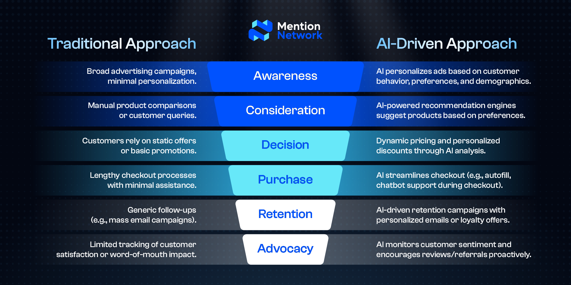 5 ways to increase AI Visibility in AI led journeys