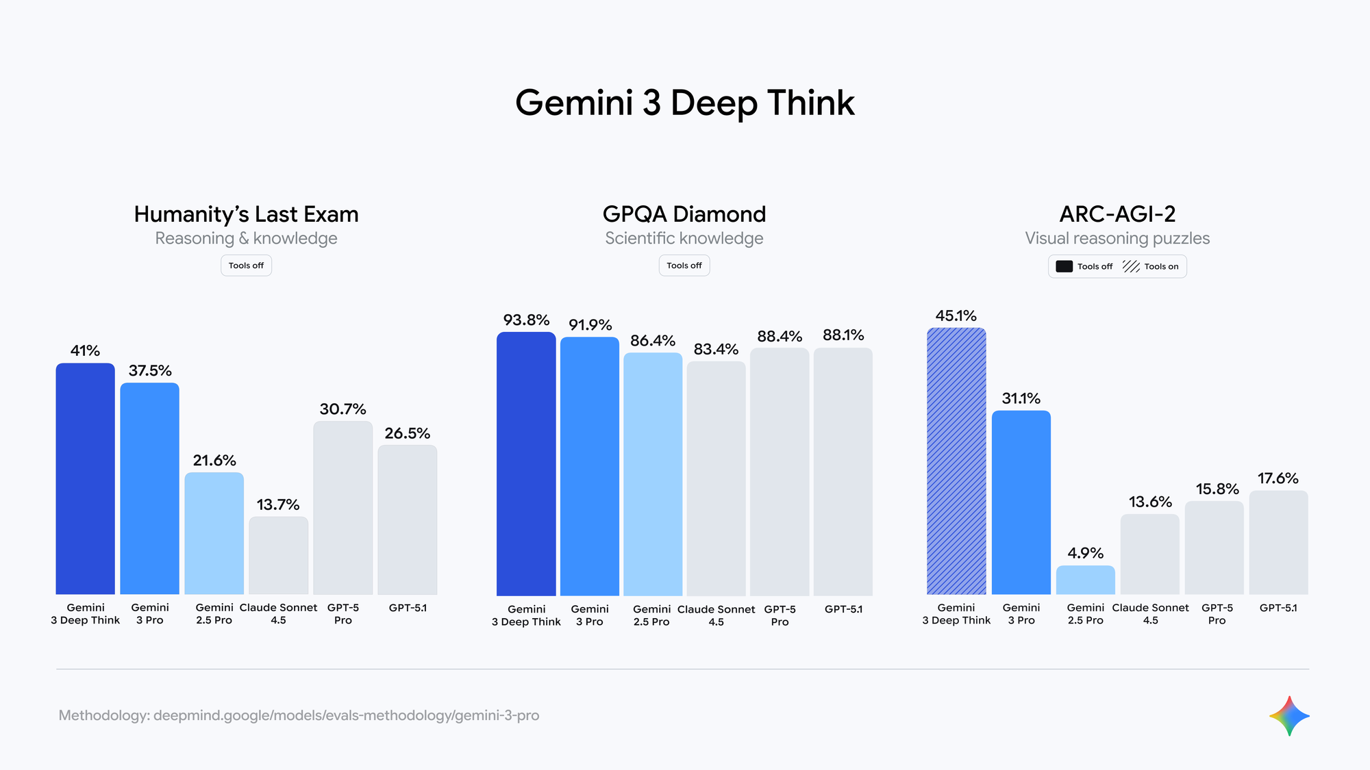 Gemini 3, Agentic AI, generative UI, deep think mode, benchmark