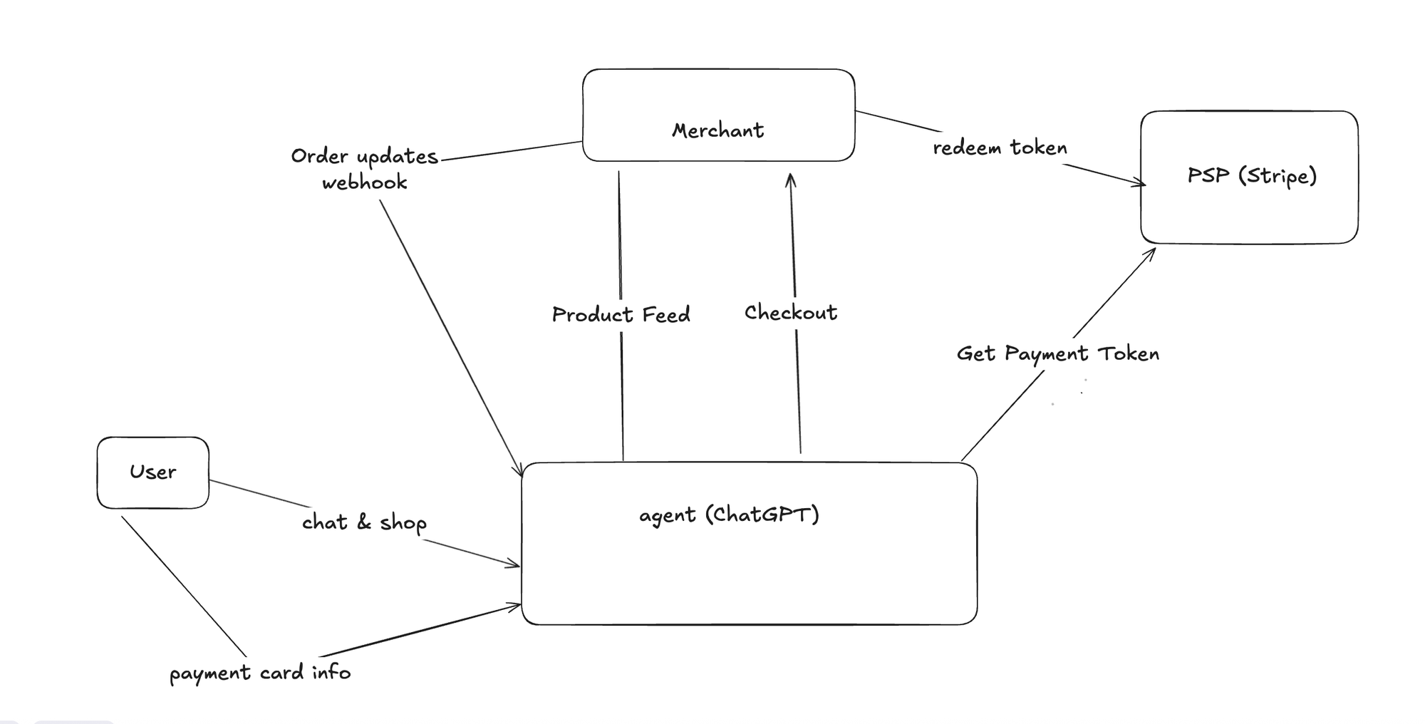 ChatGPT Shopping, Agentic Commerce Protocol, ChatGPT, referral loop