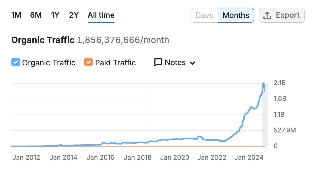 Reddit’s explosive growth in organic traffic