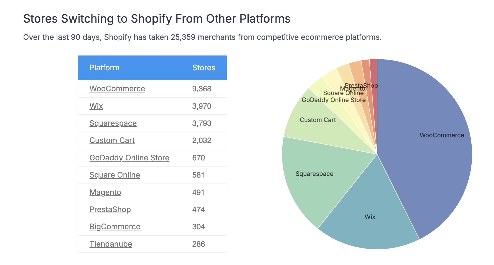 Stores switching to Shopify from other platforms, with WooCommerce first at 9,368 stores