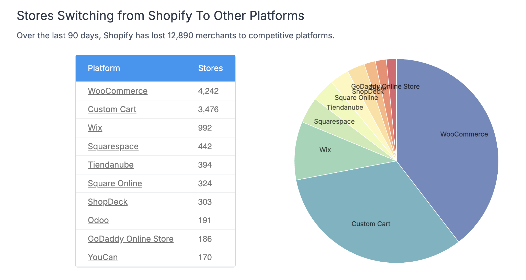 Stores switching from Shopify to other platforms, with WooCommerce first at 4,242 stores
