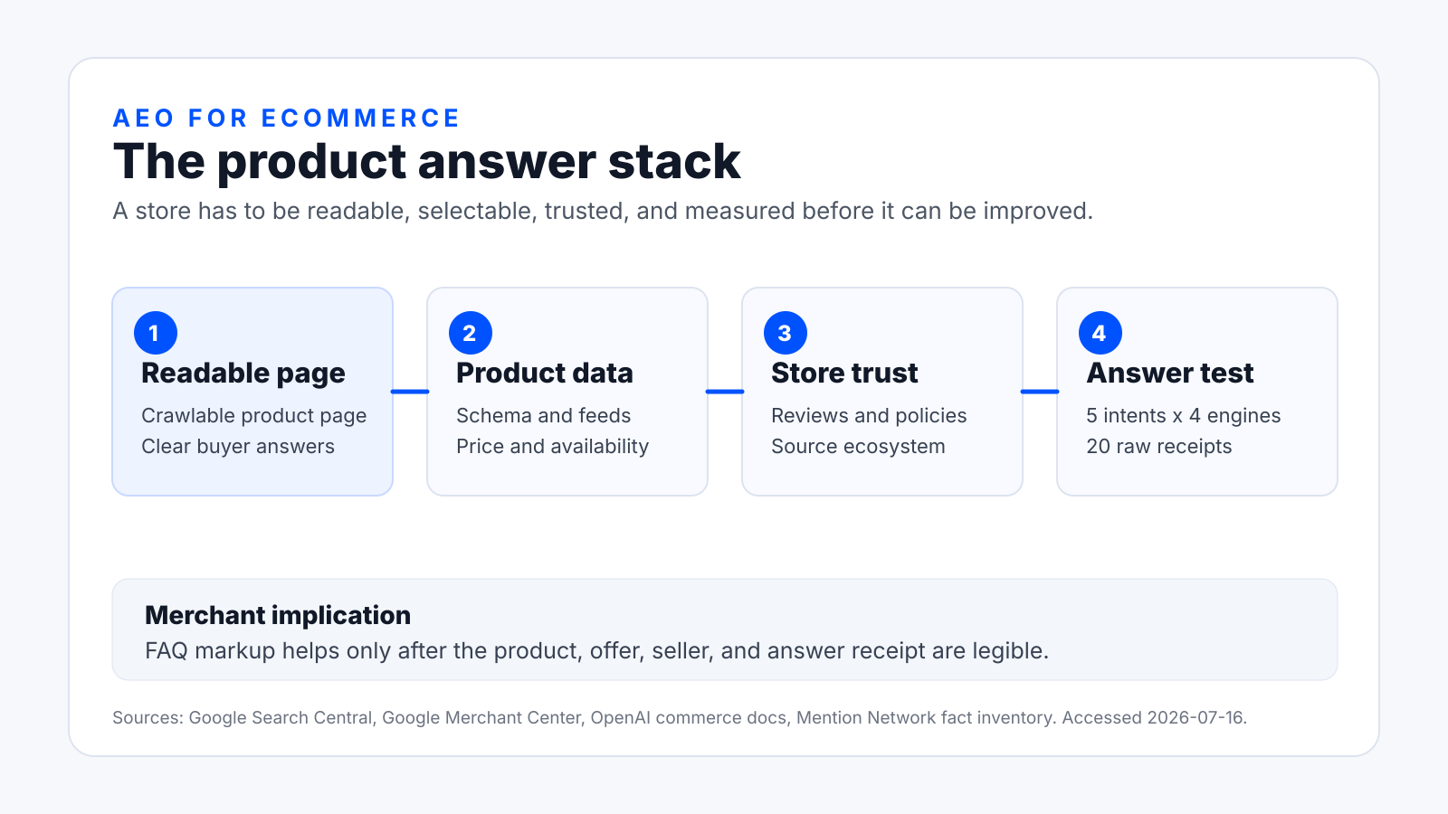 AEO for ecommerce stack showing product page data trust and answer testing