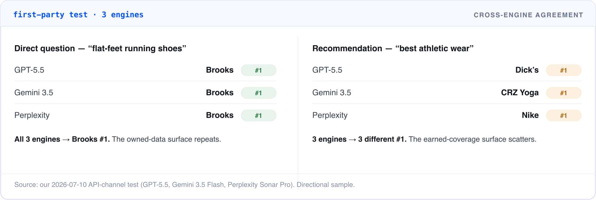 Direct question: all 3 engines rank Brooks number 1; recommendation question: 3 engines return 3 different number-1 picks