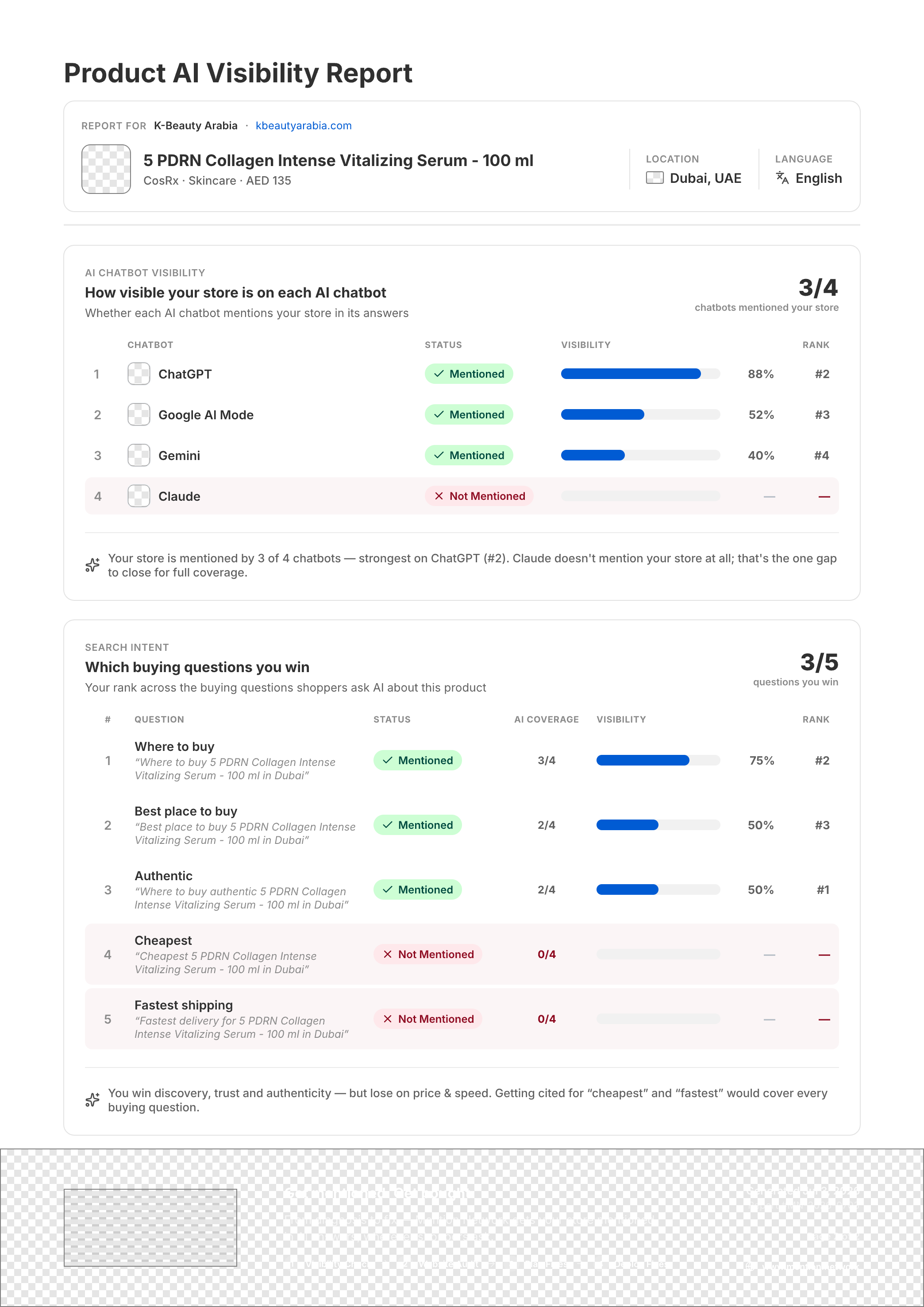 Mention Network AI visibility report inside the Shopify admin, showing per-engine breakdown across ChatGPT, Gemini, Perplexity, and Google AI, with brand-level and product-level rows revealing where the store surfaces and where it is missing