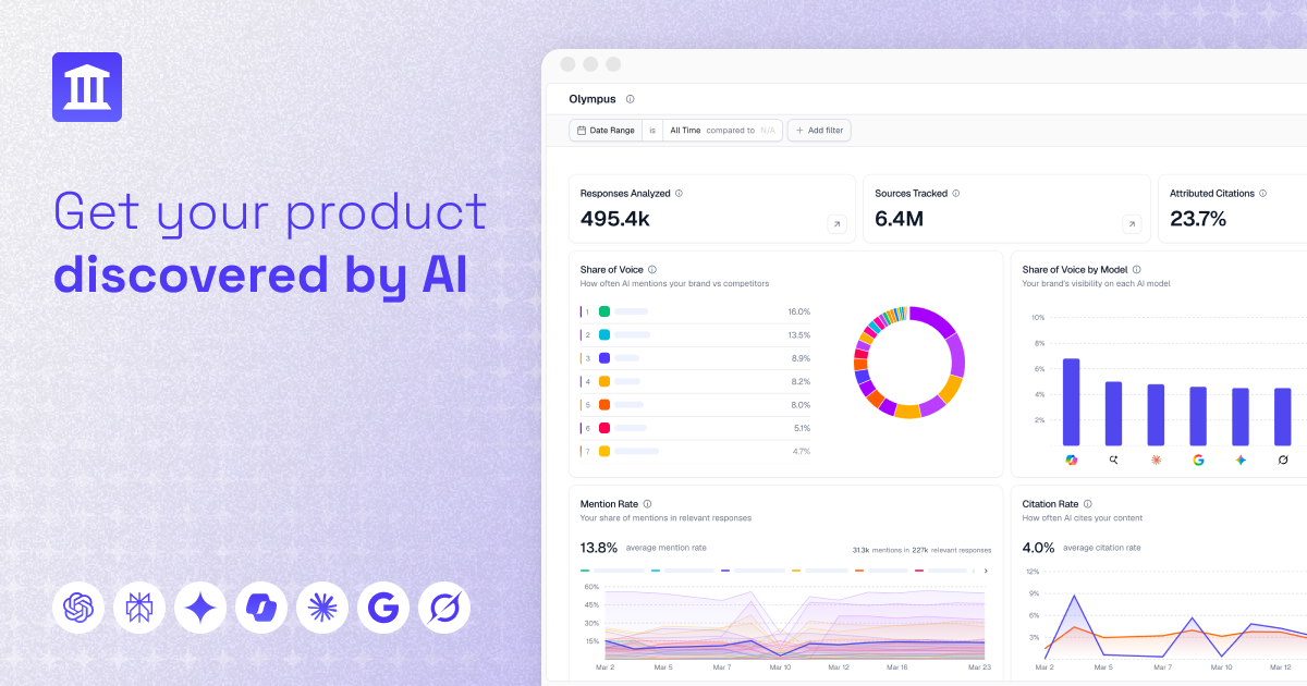 AthenaHQ Discovery dashboard showing AI product visibility metrics, a brand share donut, and per-model trend charts