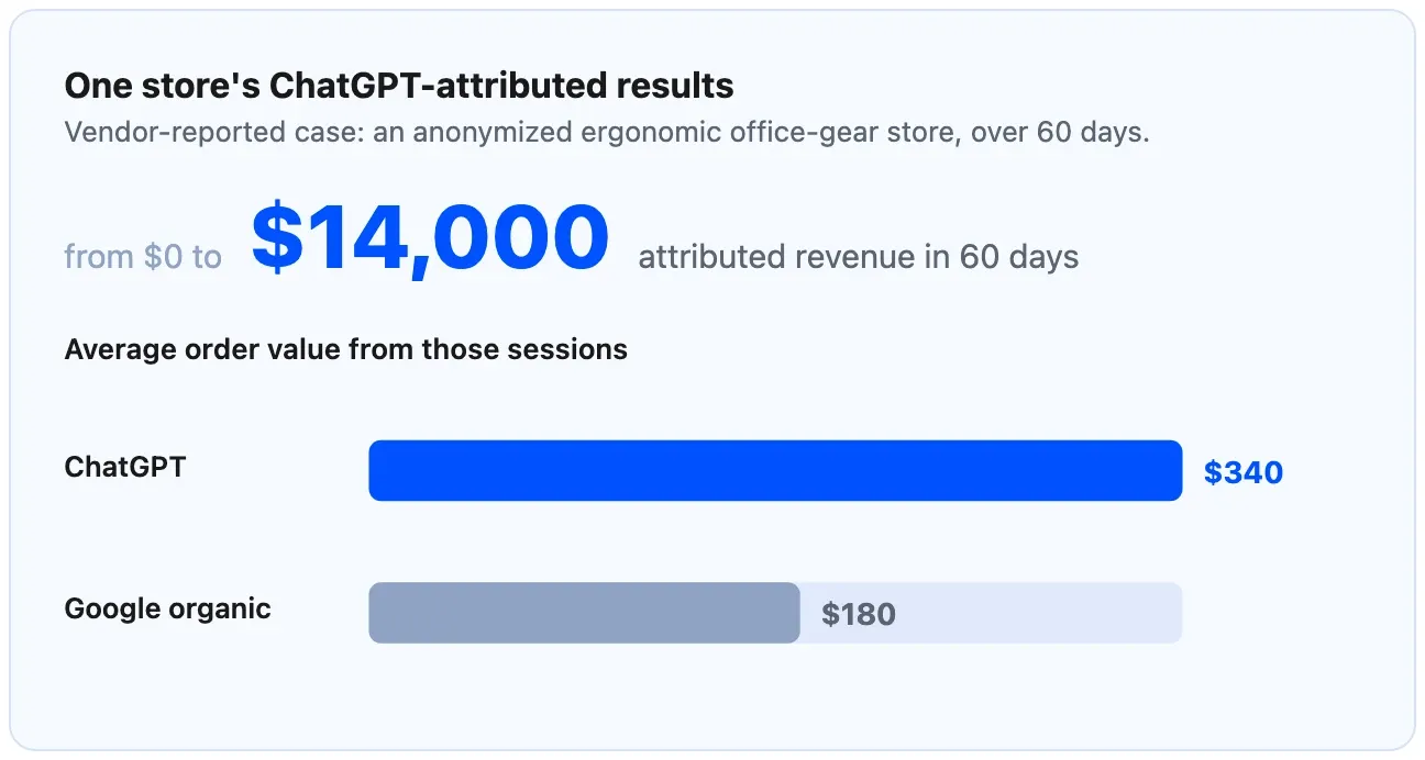 One store's ChatGPT-attributed results: from $0 to $14,000 attributed revenue in 60 days, with average order value of $340 from ChatGPT sessions versus $180 from Google organic