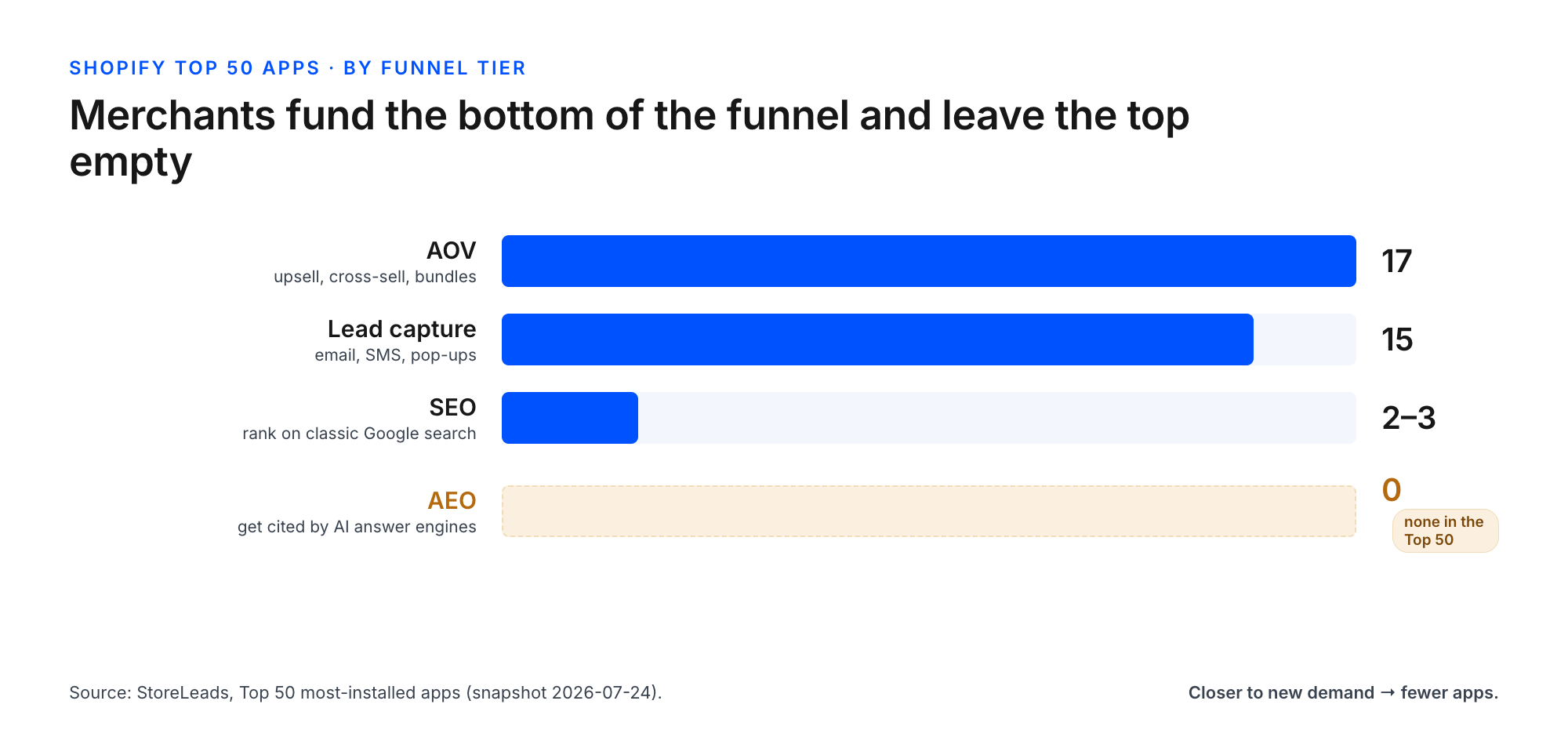 Bar chart of apps in the Shopify Top 50 by funnel tier: 17 for AOV, 15 for lead capture, 2-3 for SEO, and 0 for AEO, which is highlighted as none in the Top 50