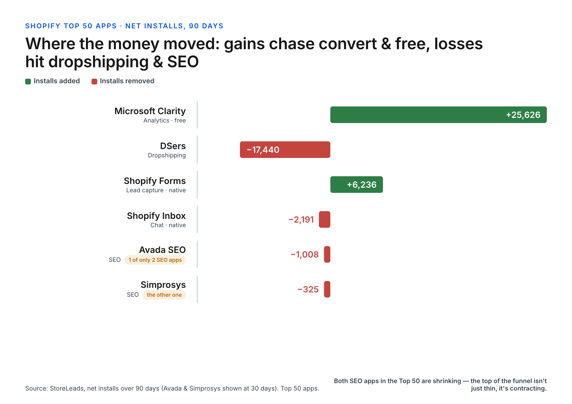 Diverging bar chart of 90-day net installs in the Shopify Top 50: Microsoft Clarity plus 25,626 and Shopify Forms plus 6,236 gaining, while DSers minus 17,440, Shopify Inbox, and both SEO apps lose installs