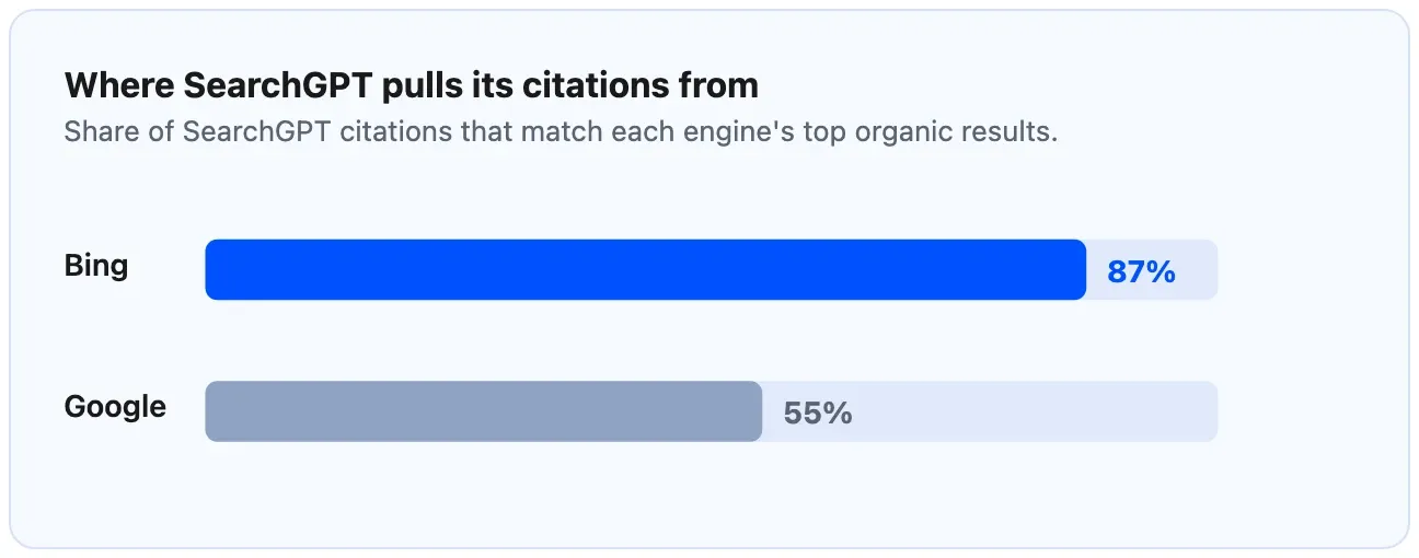 Bar chart: 87% of SearchGPT citations match Bing's top organic results, versus 55% for Google