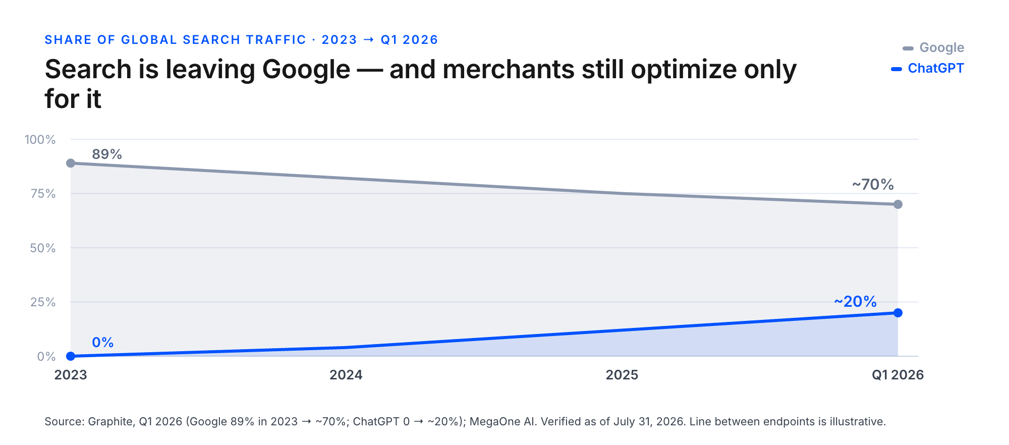 Line chart of global search traffic share from 2023 to Q1 2026: Google falls from 89% to about 70%, while ChatGPT rises from 0 to about 20%