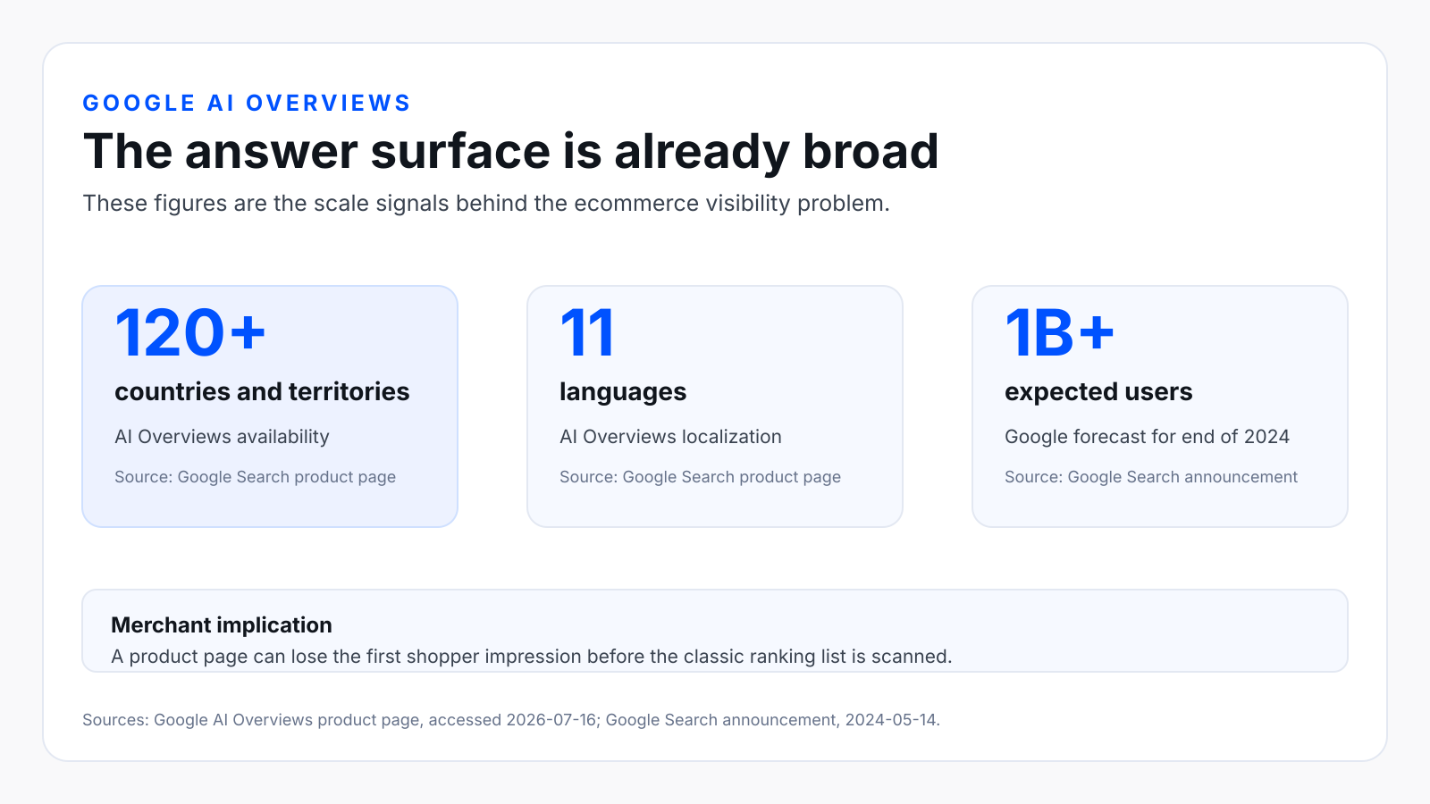 Google AI Overviews scale diagram with country language and user figures