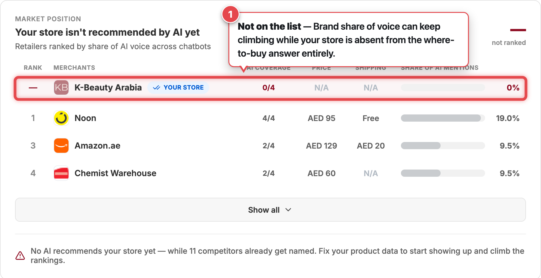 Mention Network market-position card showing a store not ranked in the where-to-buy answer while 11 competitors are named