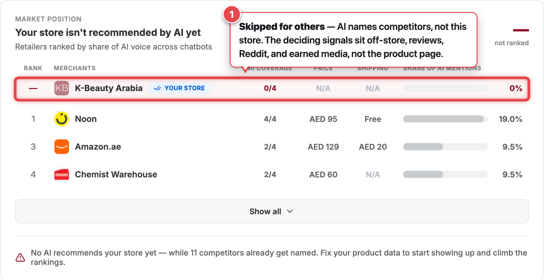 Mention Network market-position card showing a store not recommended while competitors are named, with a note that the deciding signals are off-store