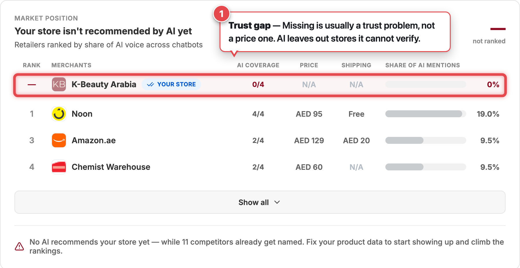 Report state showing a store that is not ranked, annotated to explain the trust and reachability gap