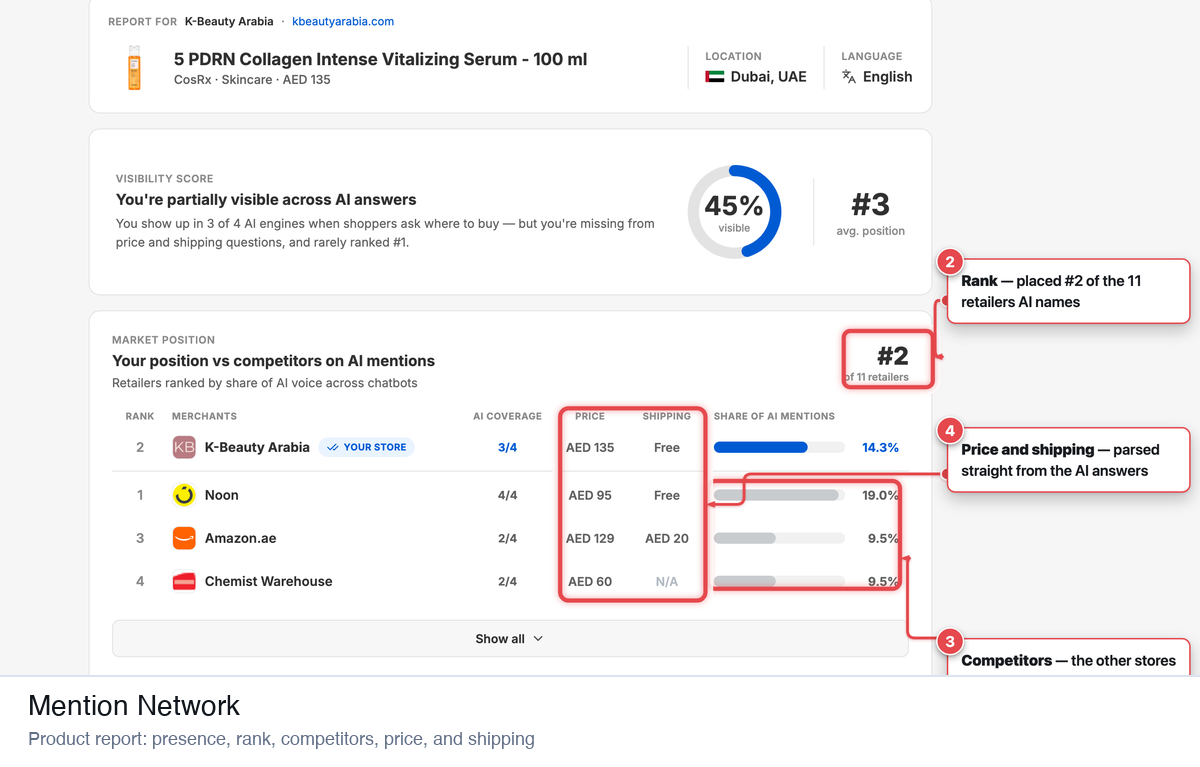 Mention Network product visibility report with annotated rank, competitors, price, and shipping fields
