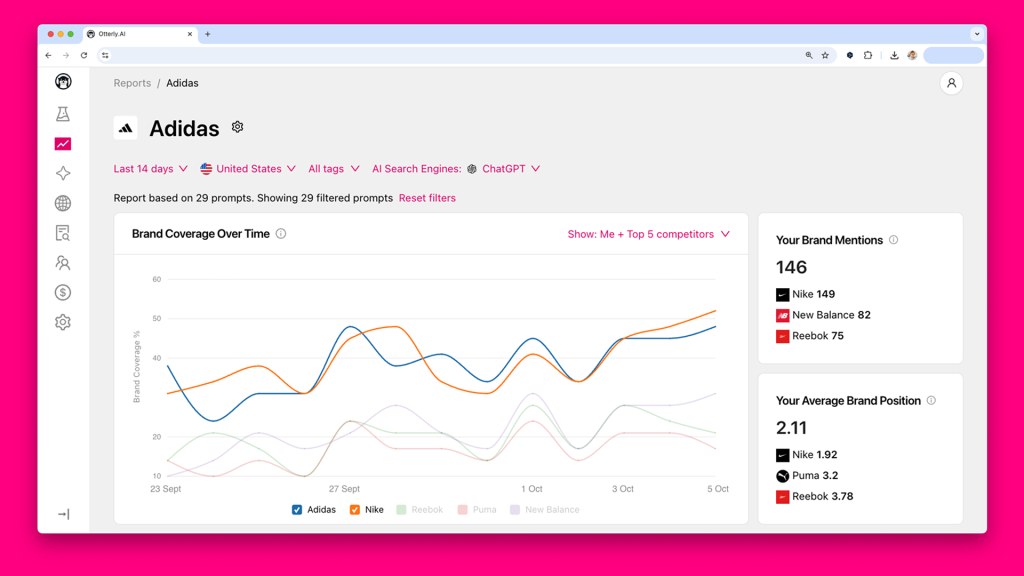Otterly brand report dashboard showing brand coverage over time, brand mentions, average position, and competitor comparison for ChatGPT
