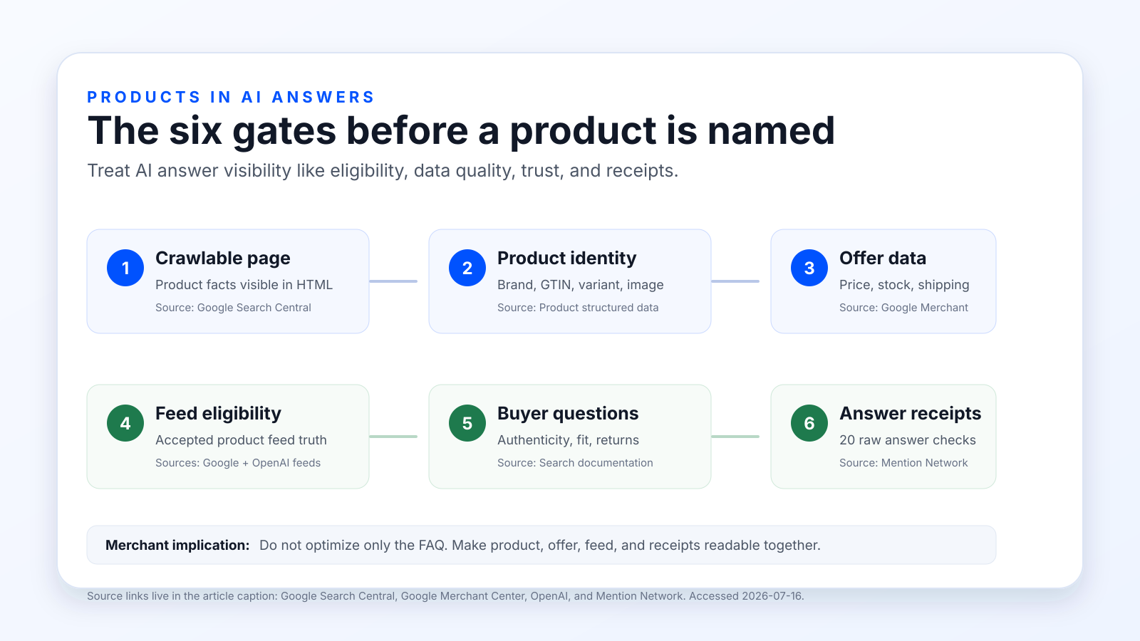 Product answer checklist with six steps from crawlable page to answer receipt
