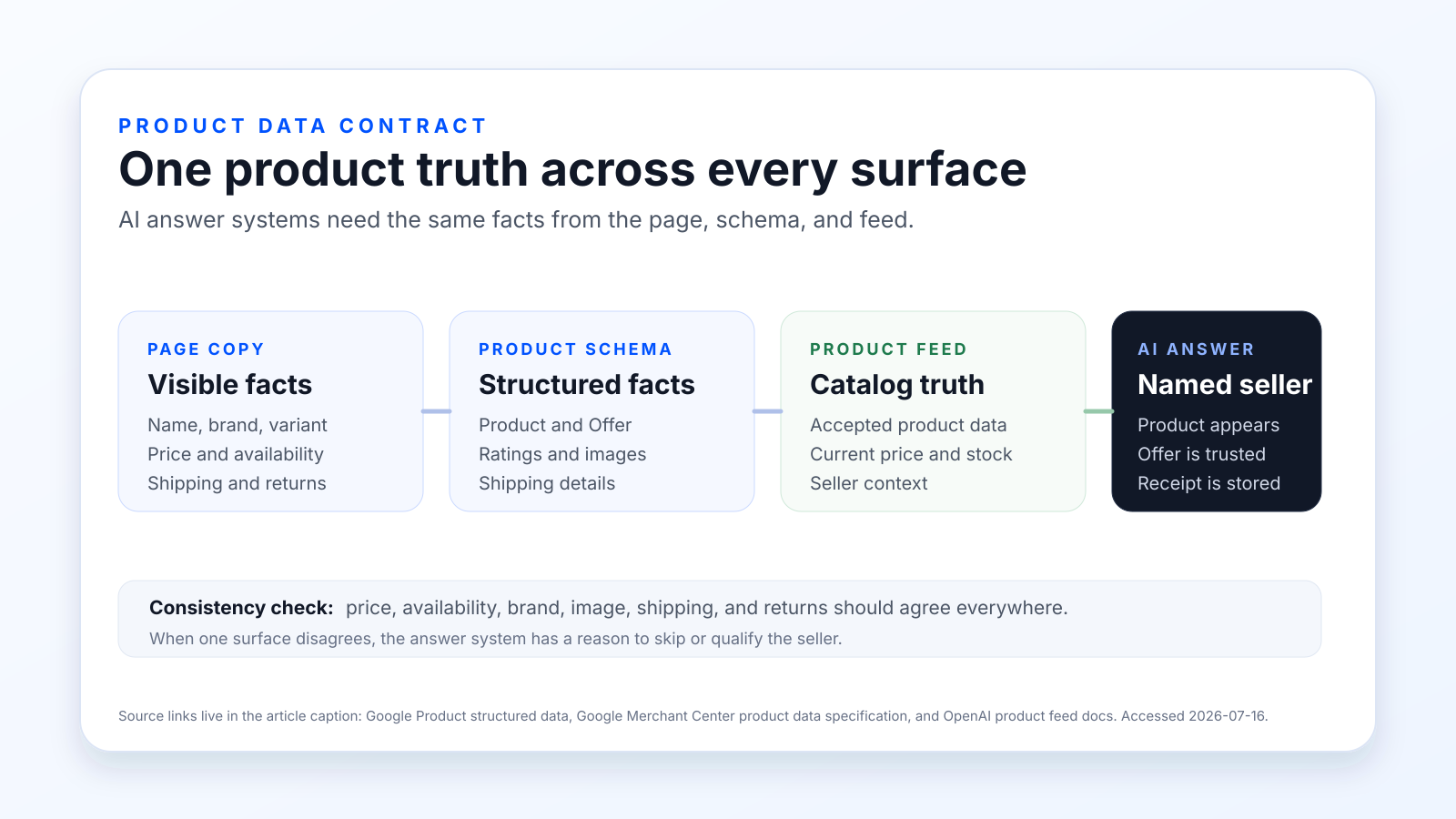 Product data contract showing page copy schema feed and AI answer surfaces