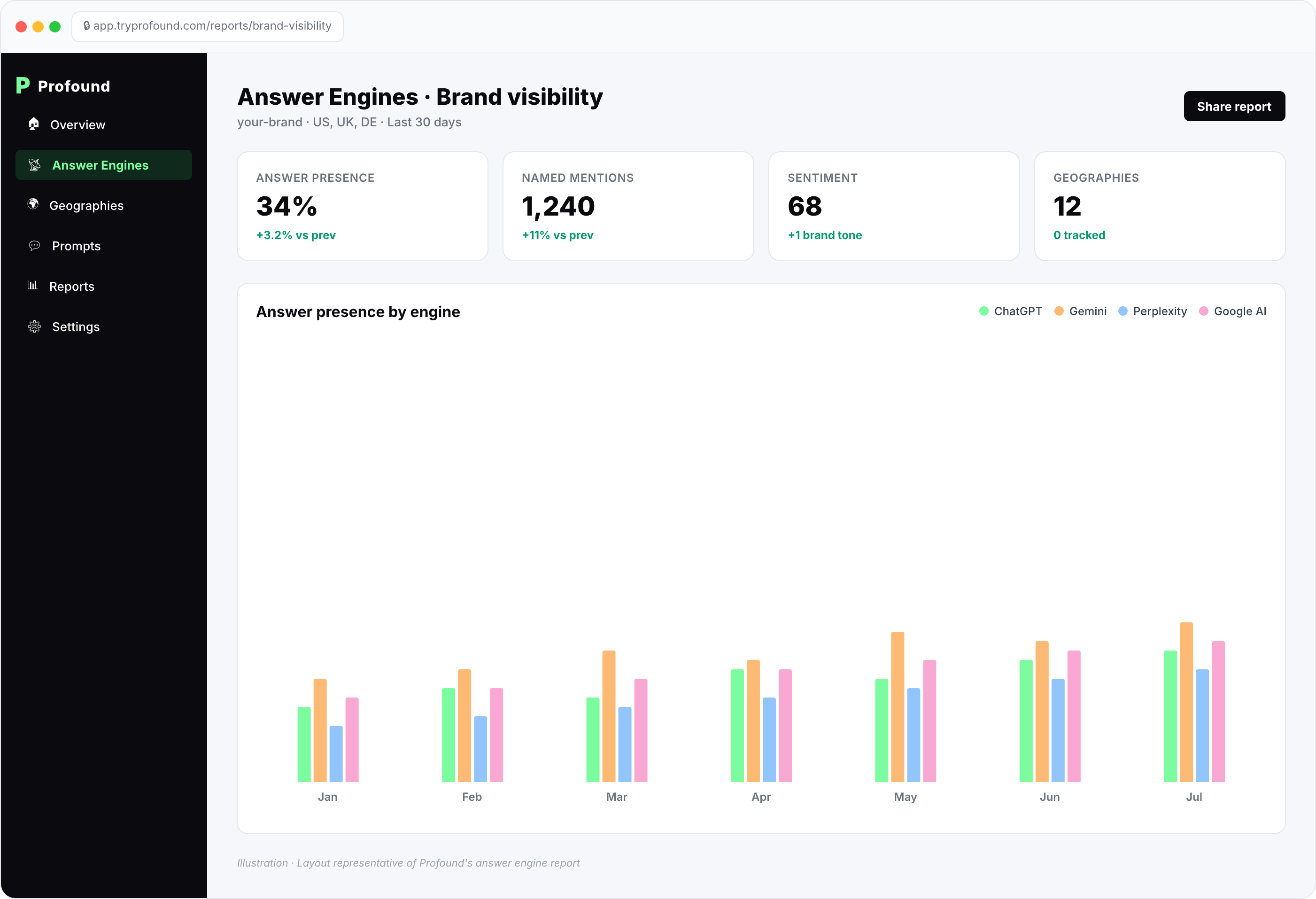 Profound Answer Engines report illustration: brand visibility KPIs (answer presence, named mentions, sentiment, geographies) and a per-engine bar chart trending across months for ChatGPT, Gemini, Perplexity, and Google AI