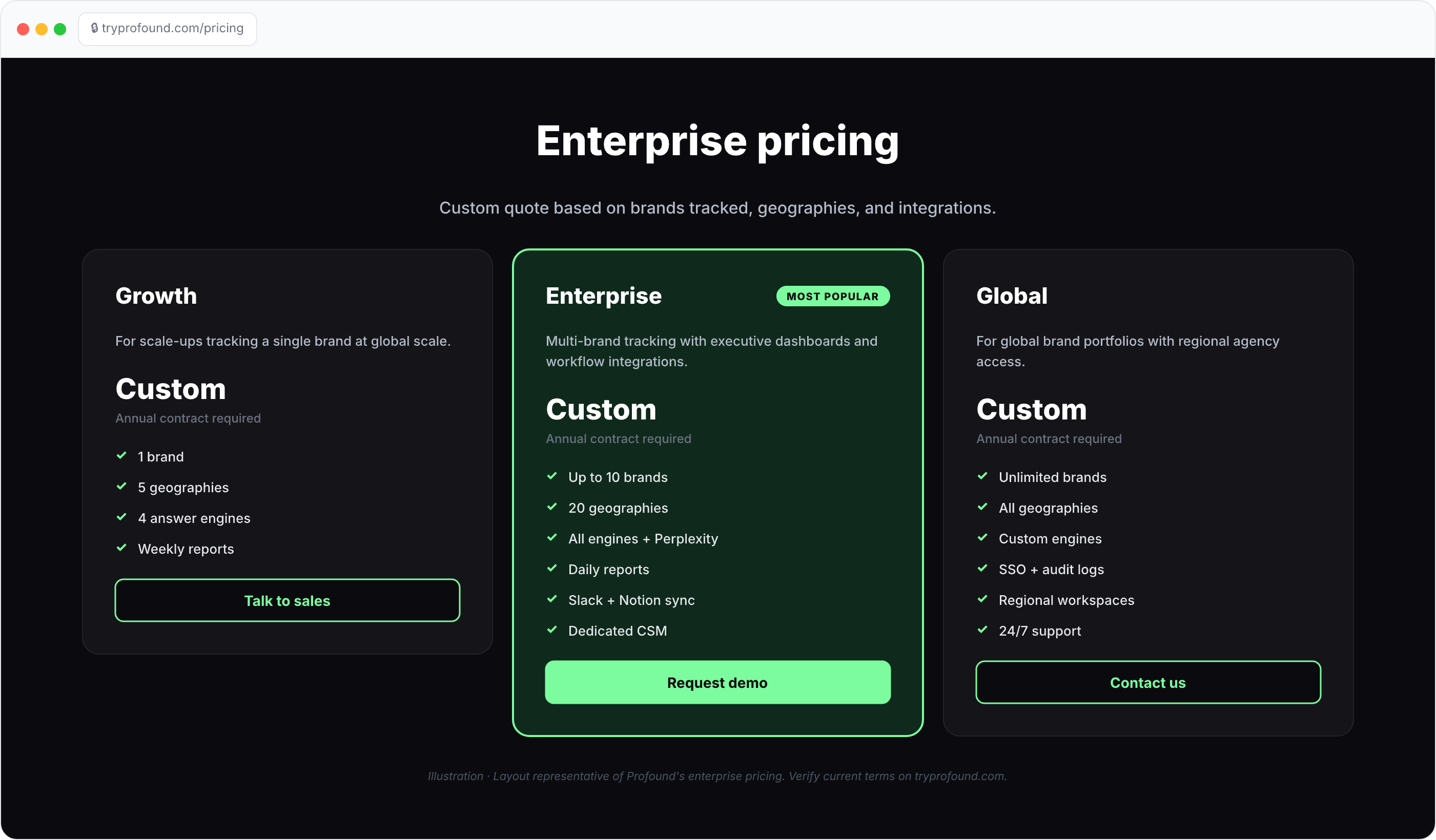 Profound Enterprise pricing illustration: Growth, Enterprise, and Global tiers with Custom pricing, feature lists, and Talk to sales / Request demo / Contact us CTAs; Enterprise highlighted