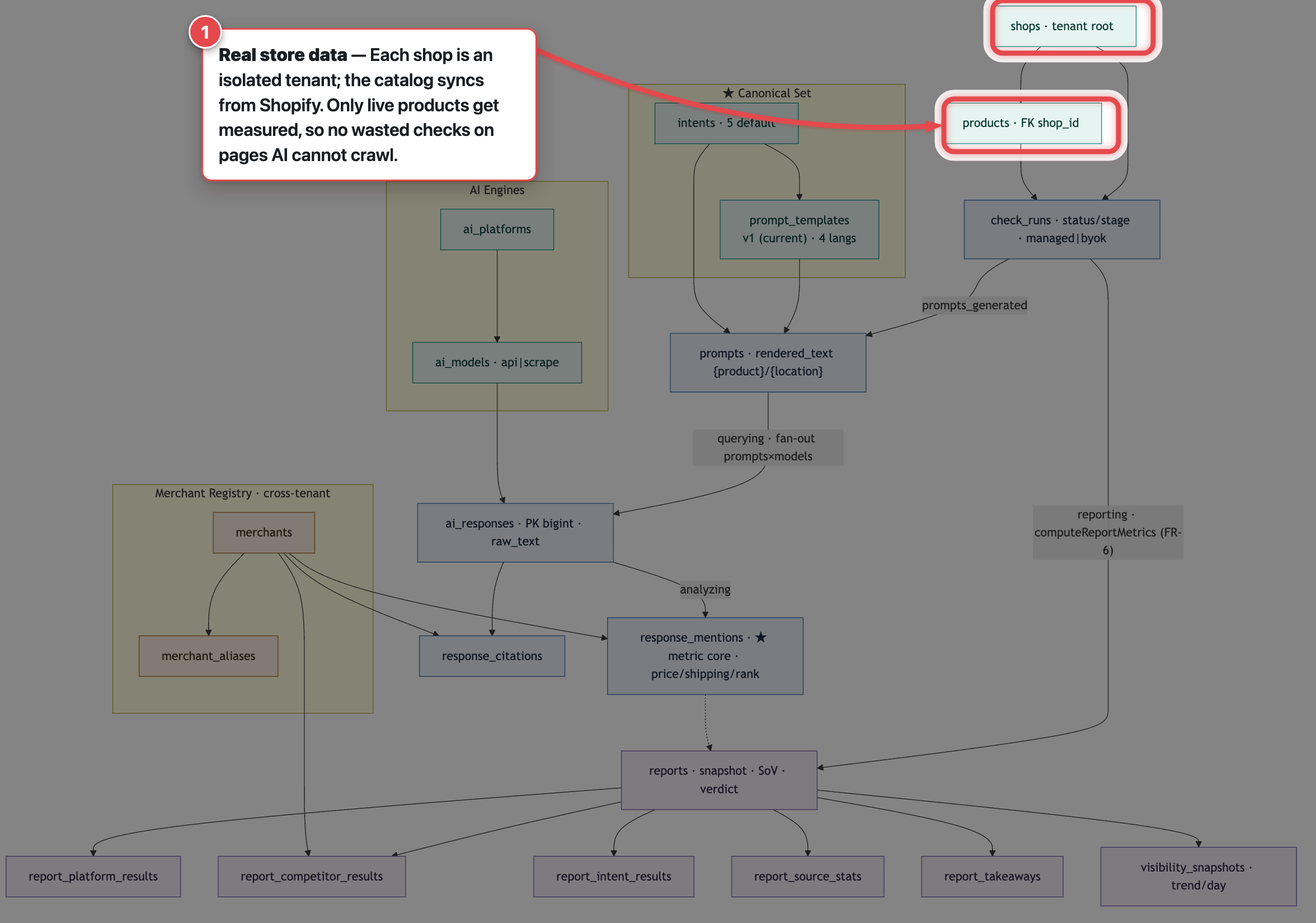 Station 1: shops and products, the real catalog behind an AI Visibility Check