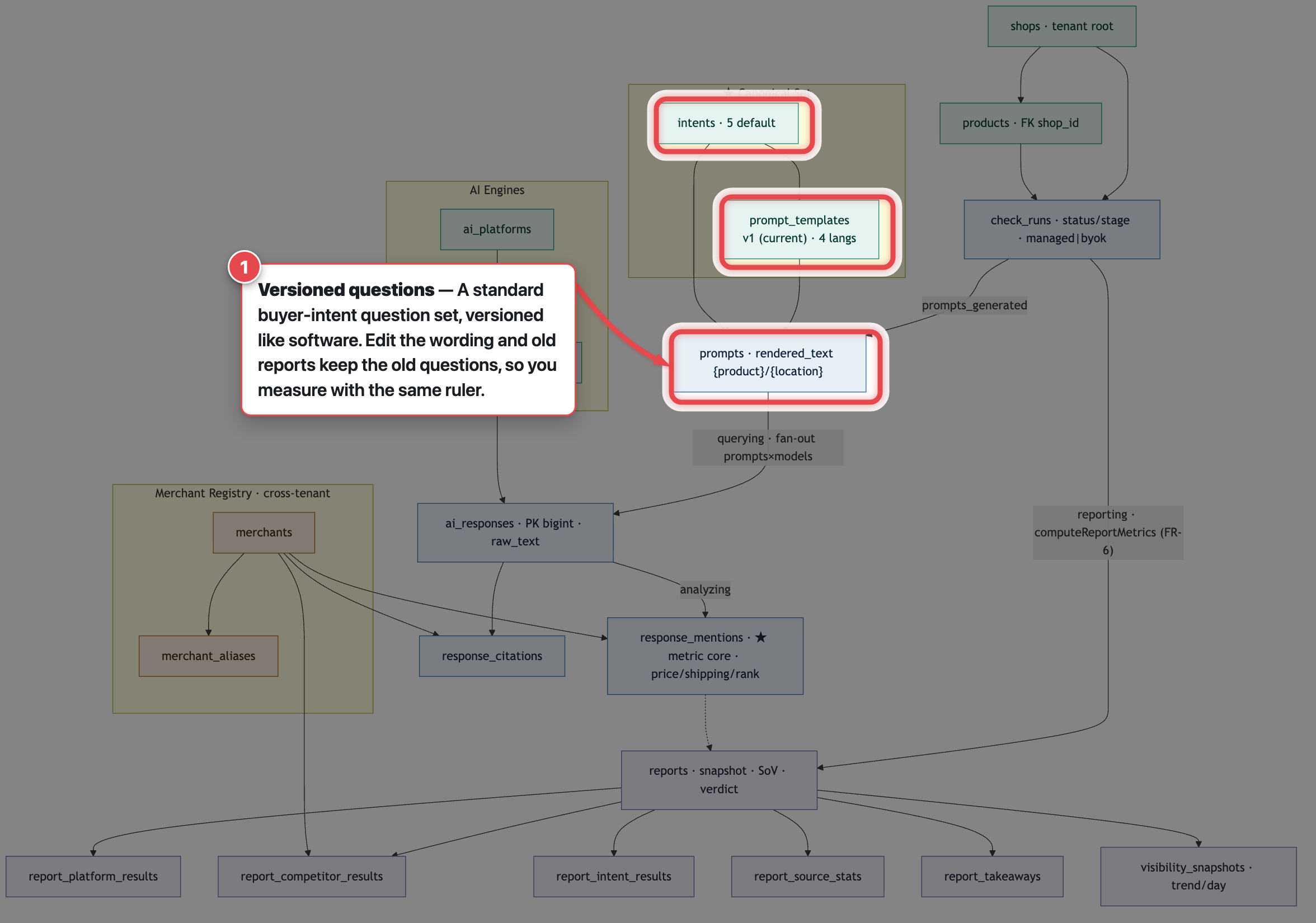 Station 3: the versioned Canonical Set of prompts