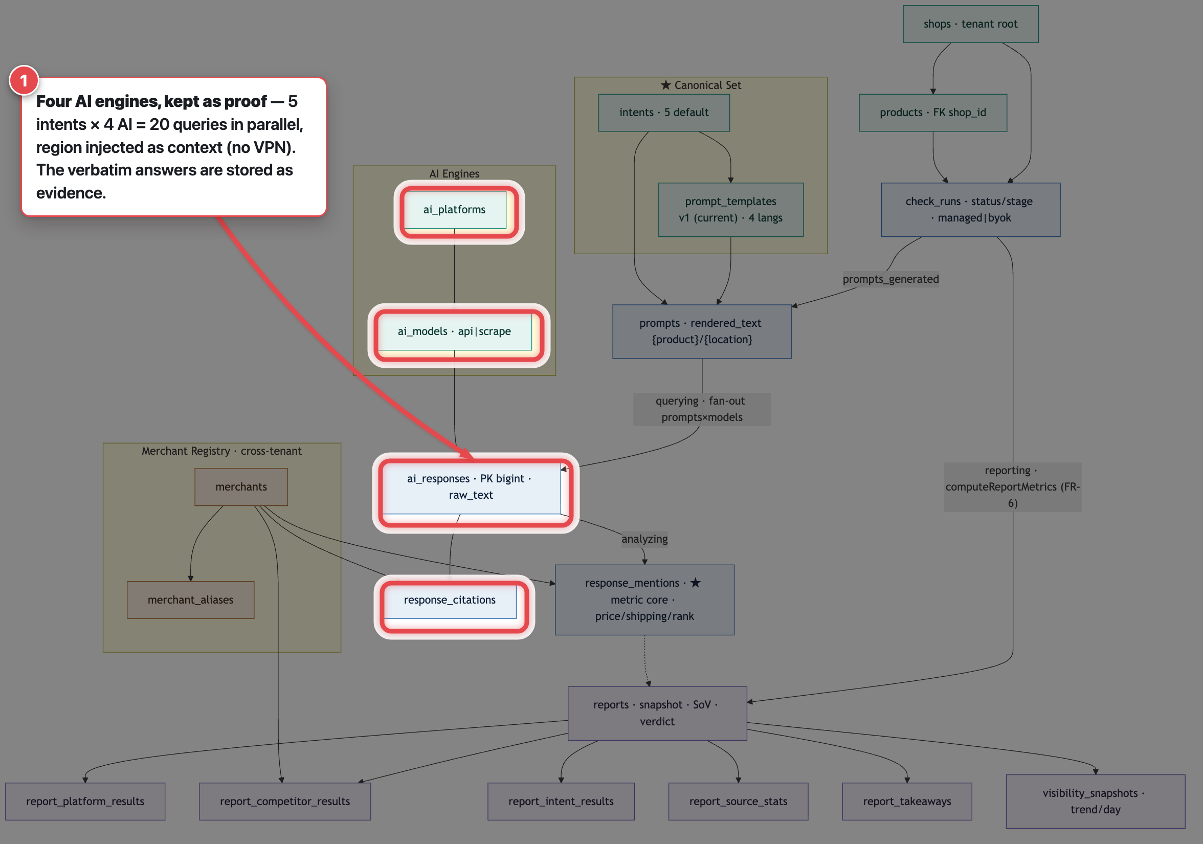 Station 4: fan-out across four AI engines into ai_responses