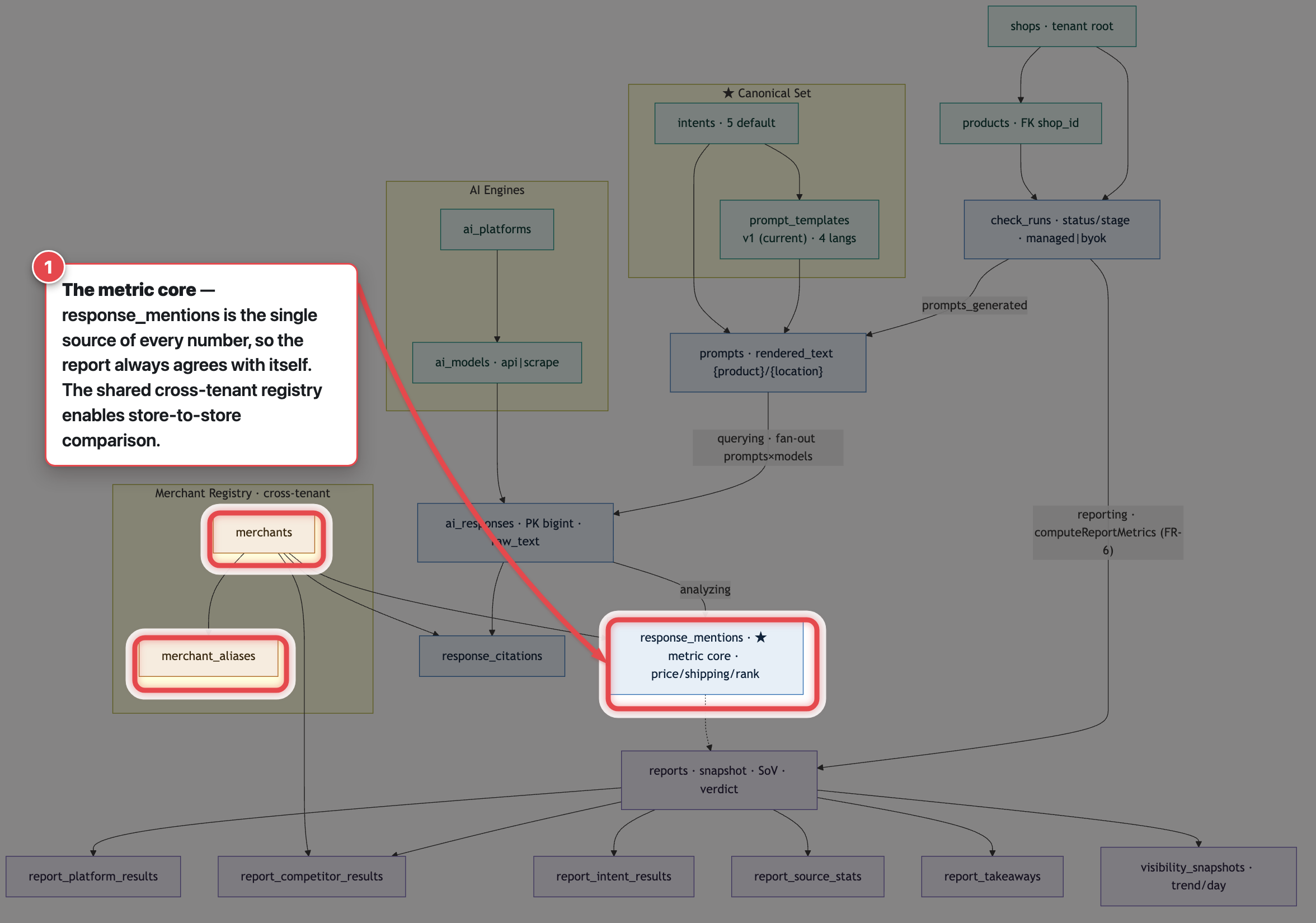 Station 5: response_mentions, where AI text becomes numbers, plus the shared merchant registry