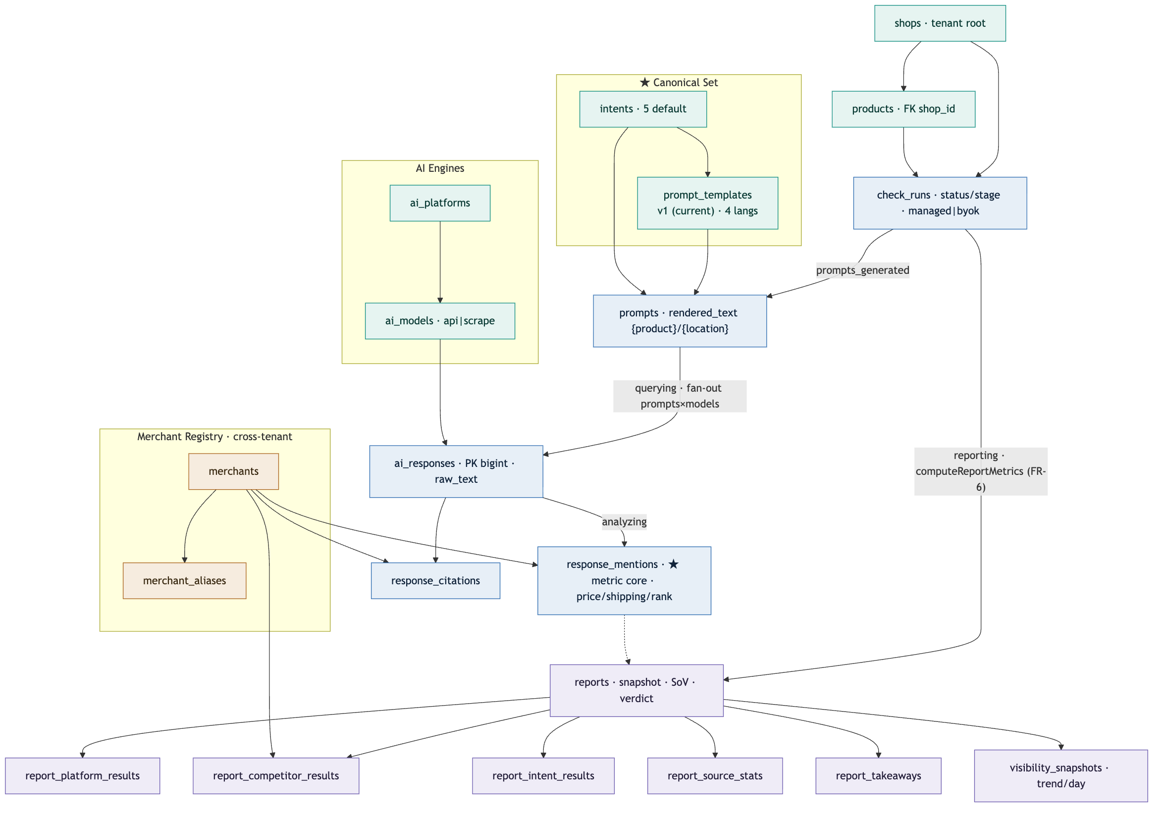 Schema-flow diagram of the AI visibility engine behind one check