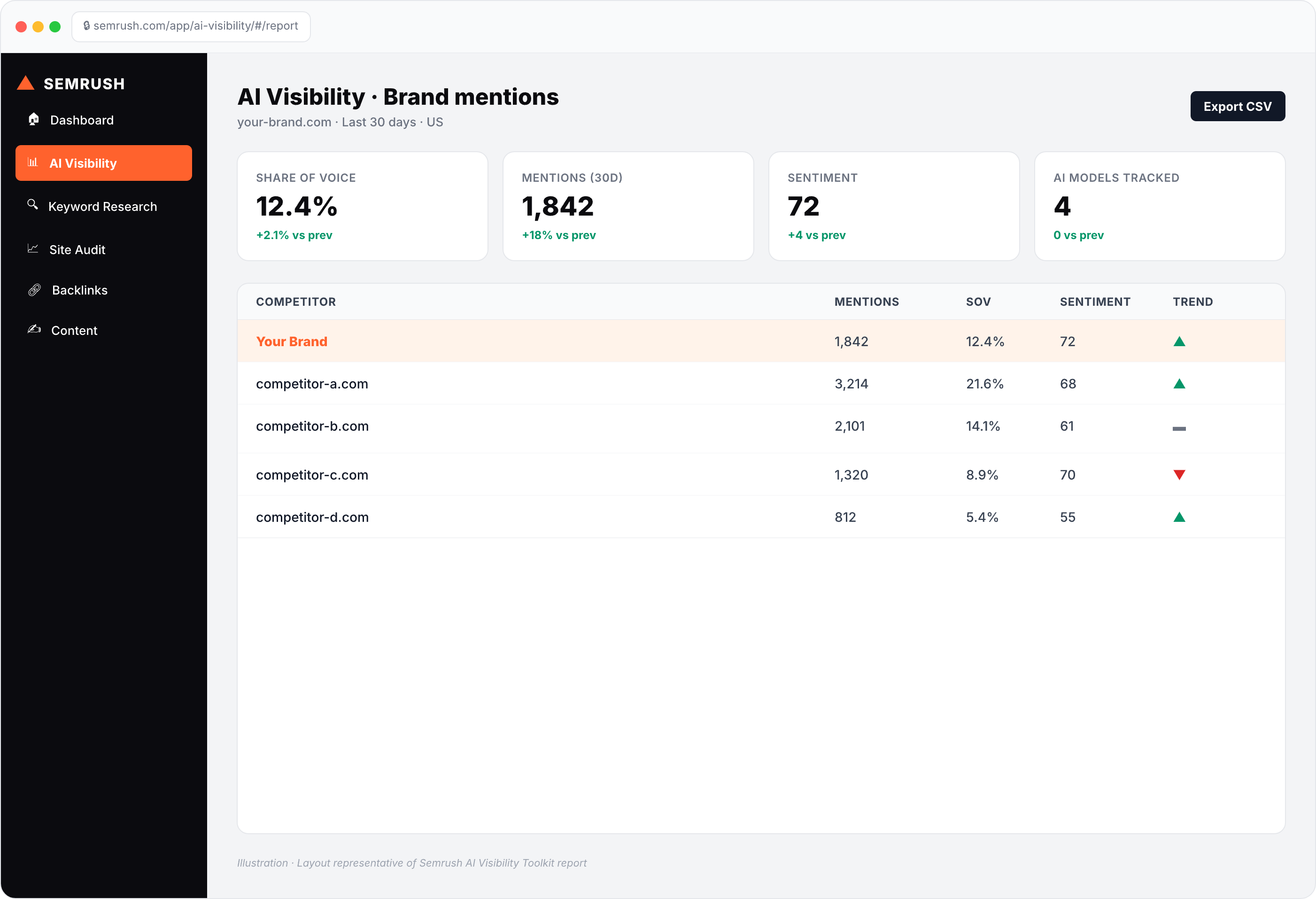 Semrush AI Visibility Toolkit, brand mentions report illustration: KPI row for Share of Voice, Mentions, Sentiment, and AI Models tracked, plus a table of your brand versus competitors with mentions, SoV, sentiment, and trend
