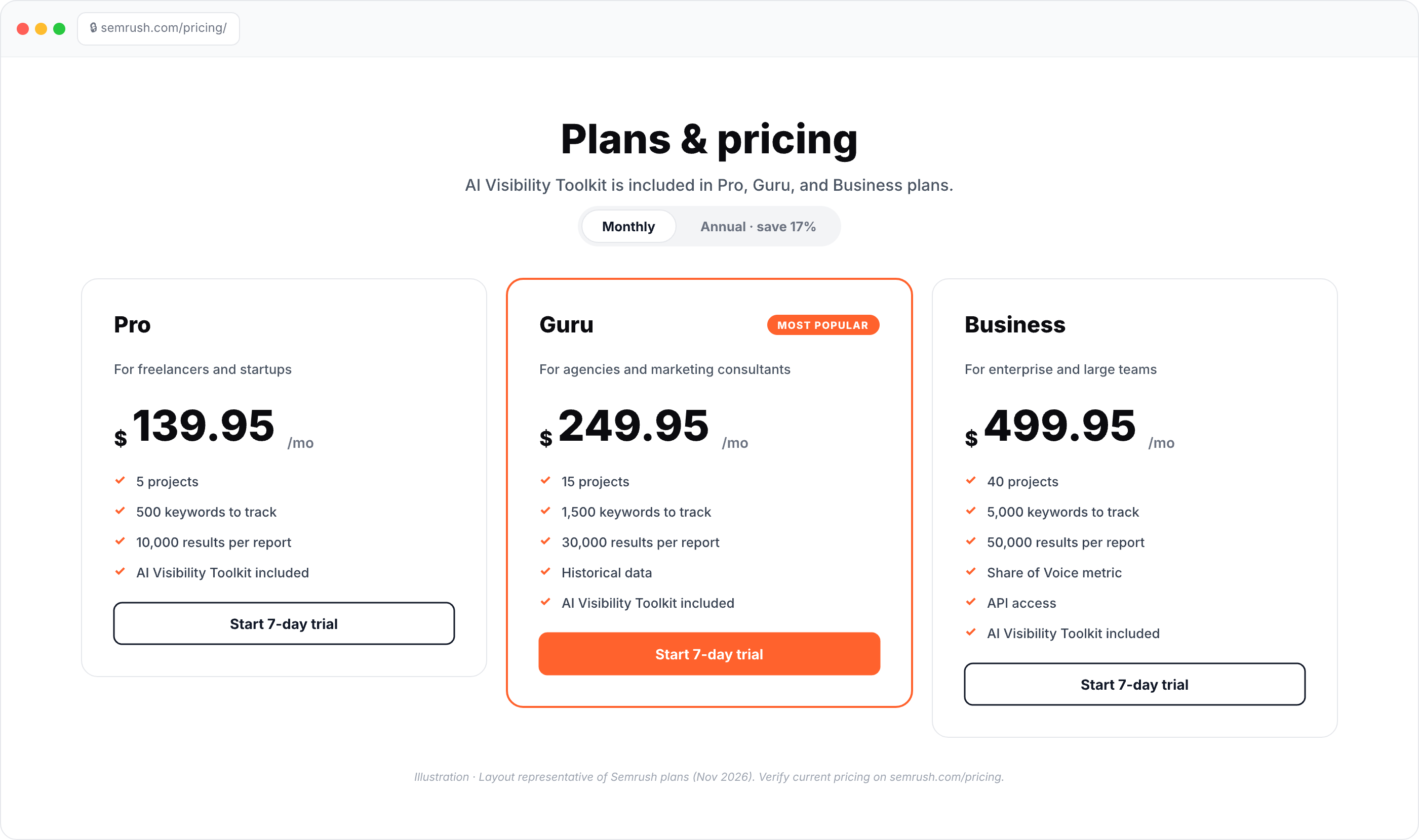 Semrush Plans and pricing illustration: Pro, Guru, and Business tiers with monthly pricing, feature lists, and the AI Visibility Toolkit included on every plan; Guru highlighted as the popular tier