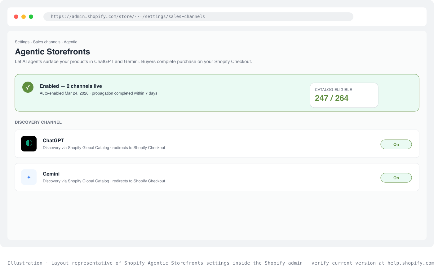 Illustration of Shopify admin Settings > Sales channels > Agentic Storefronts panel: enabled banner in green, ChatGPT and Gemini rows toggled On, 247/264 catalog products eligible, showing the auto-enabled default state most US-facing stores land on