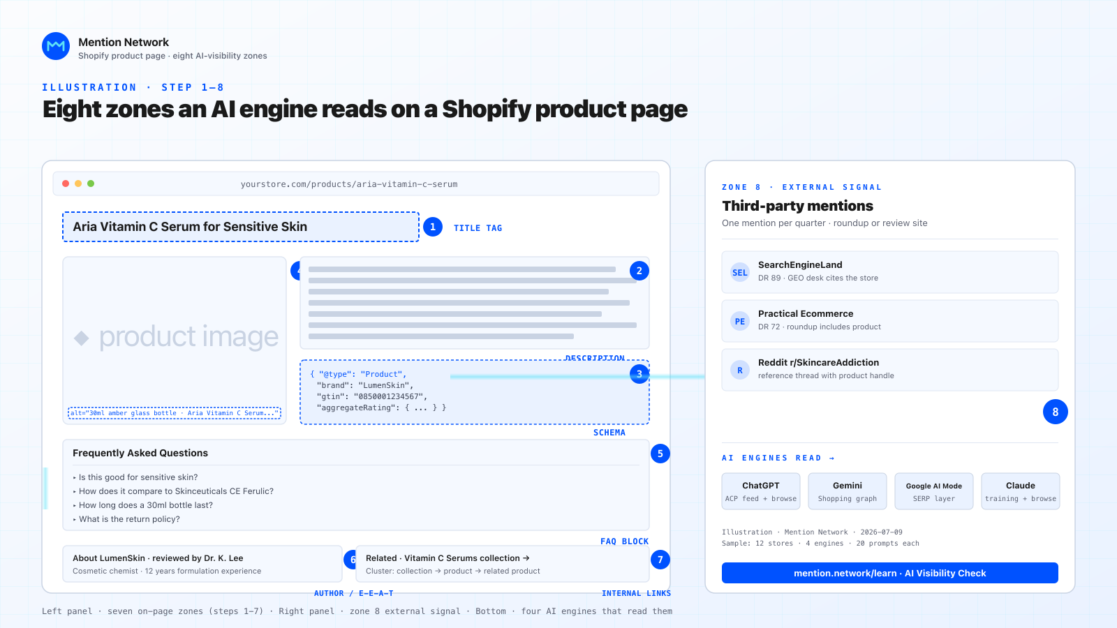 Illustration of a Shopify product page split into eight labeled zones (title, description, schema, alt text, FAQ, author, internal links, external mentions), with a scanning grid overlay running from left to right