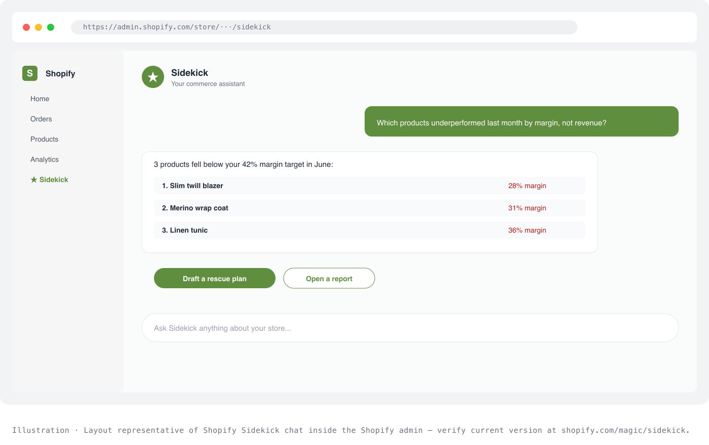 Illustration of Shopify Sidekick chat inside the Shopify admin: merchant asks which products underperformed by margin, Sidekick returns 3 SKUs with margin percentages and offers a 