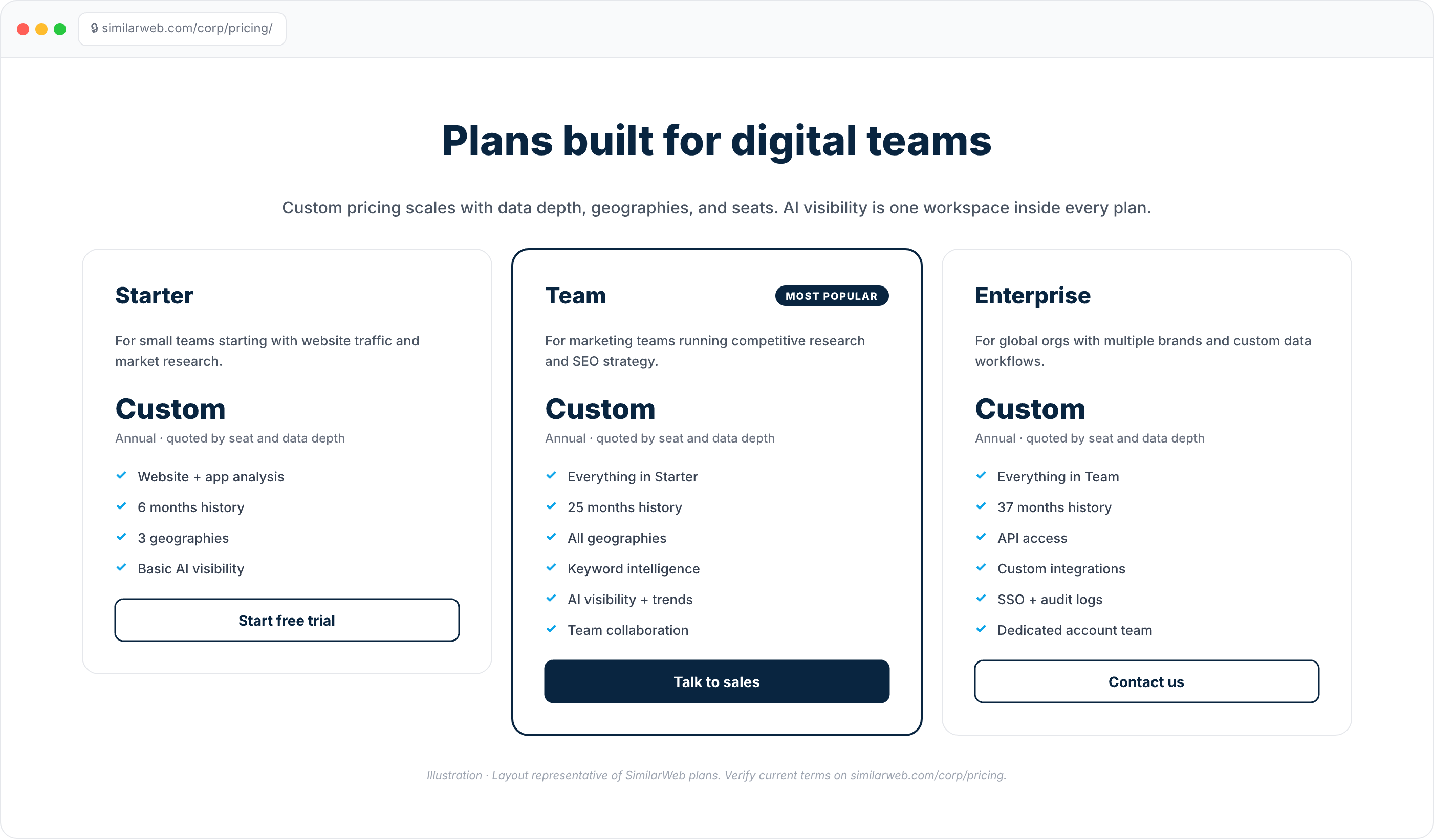 SimilarWeb Plans and pricing illustration: Starter, Team, and Enterprise tiers with feature lists and Custom pricing, plus Talk to sales and Contact us CTAs; Team highlighted
