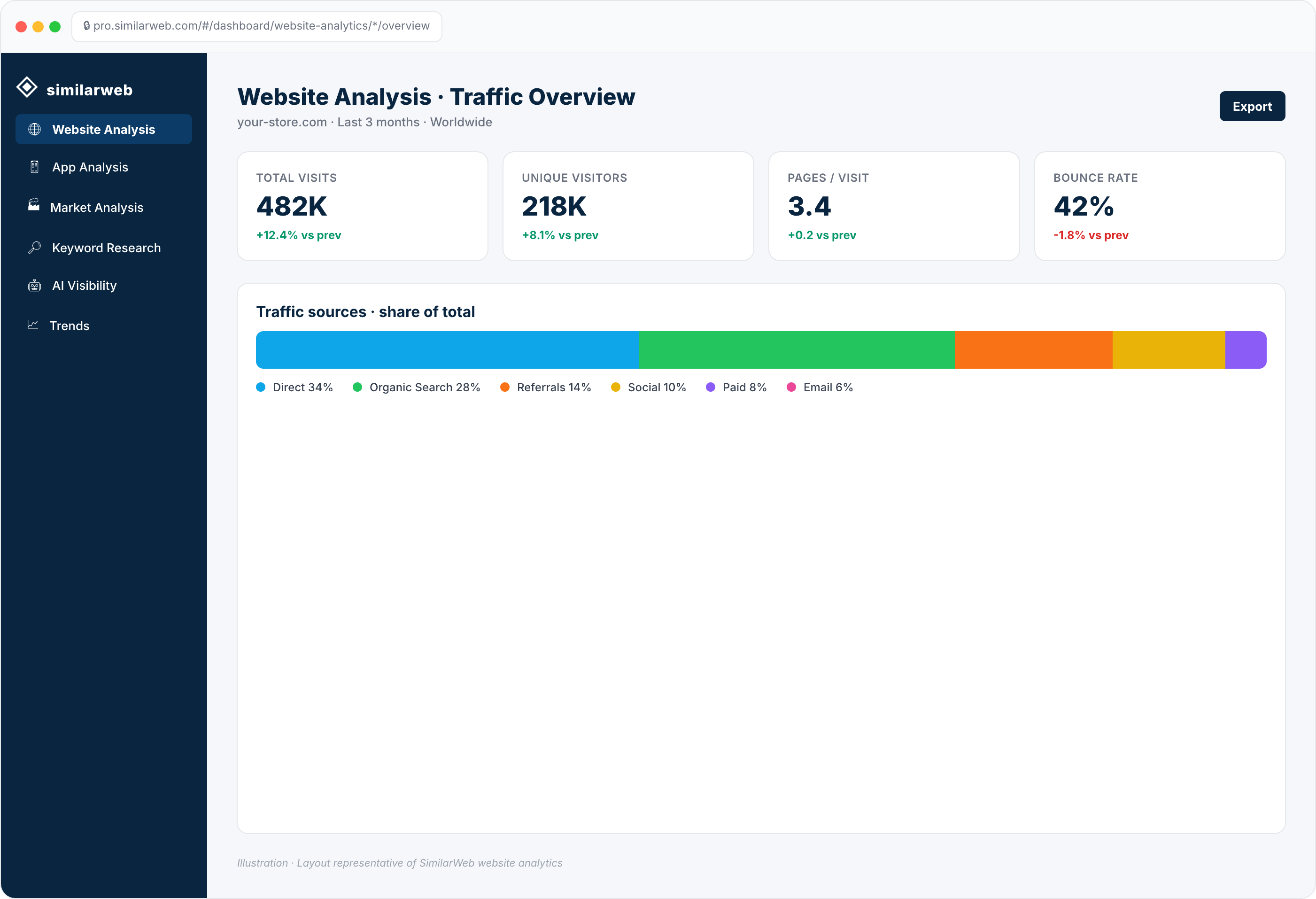 SimilarWeb website analytics dashboard illustration: KPI row for total visits, unique visitors, pages per visit, and bounce rate, plus a traffic-sources stacked bar covering direct, organic search, referrals, social, paid, and email
