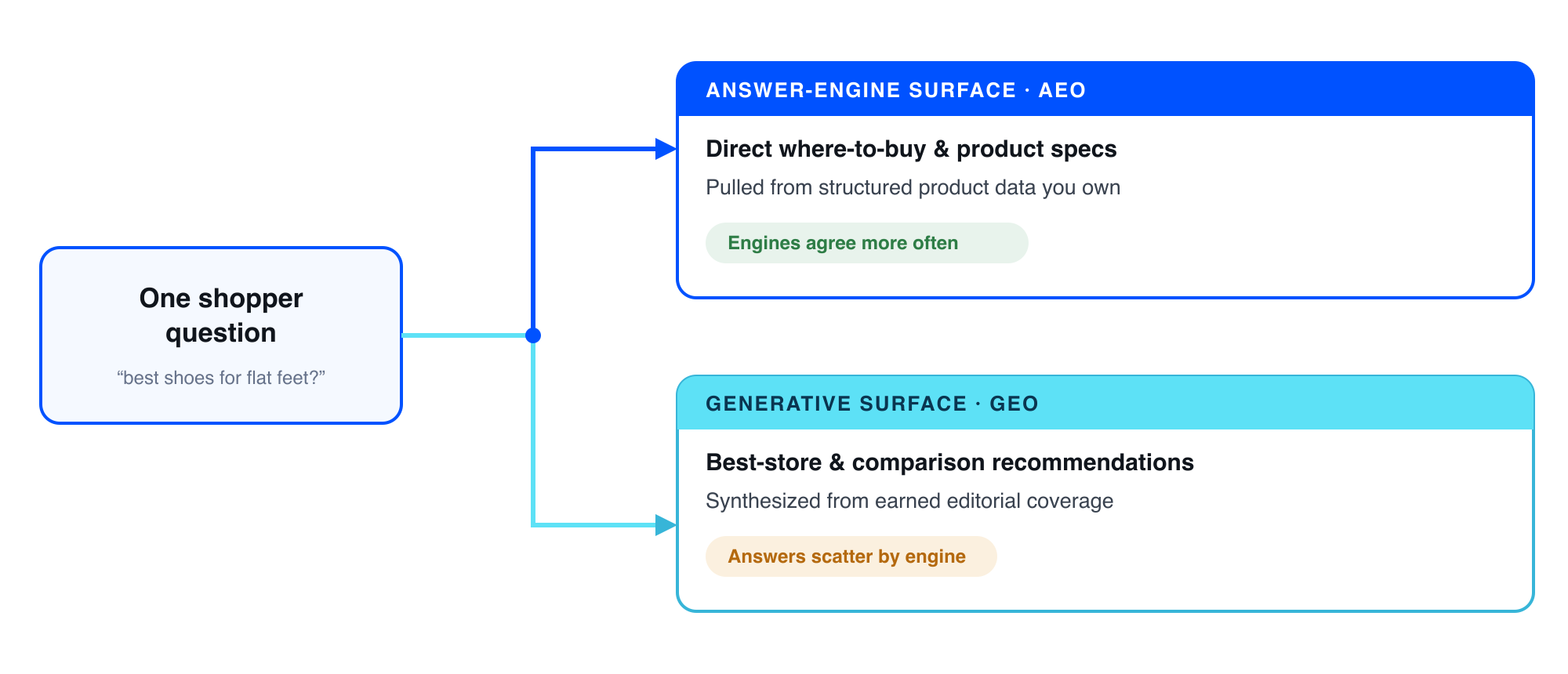 One shopper question splits into an answer-engine surface (AEO) and a generative surface (GEO)