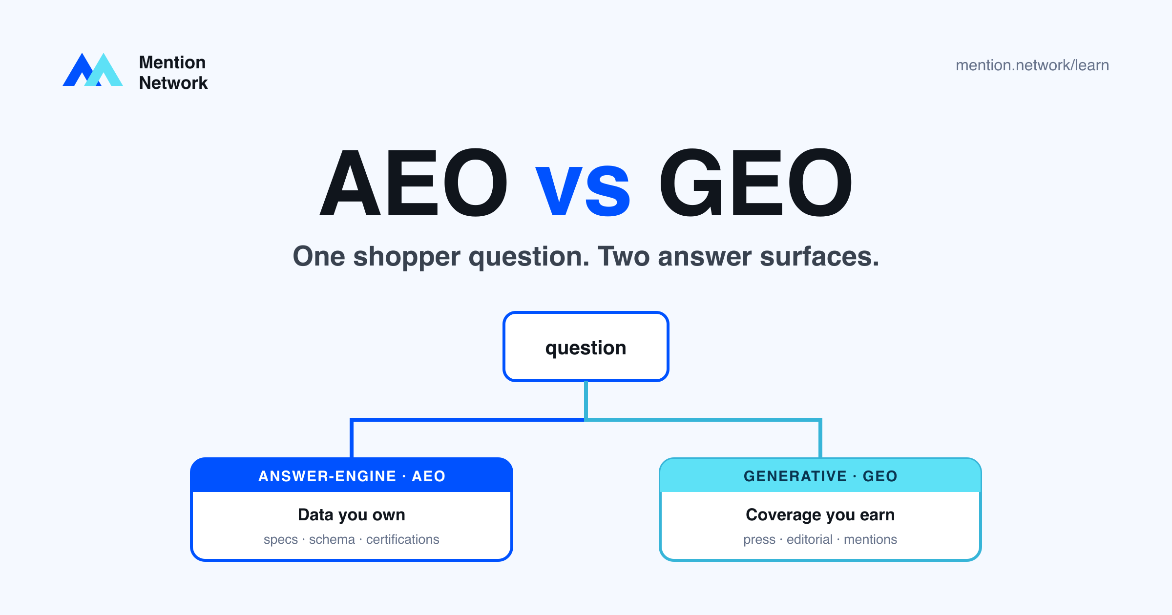 AEO vs GEO: Where the Two Actually Diverge for Stores