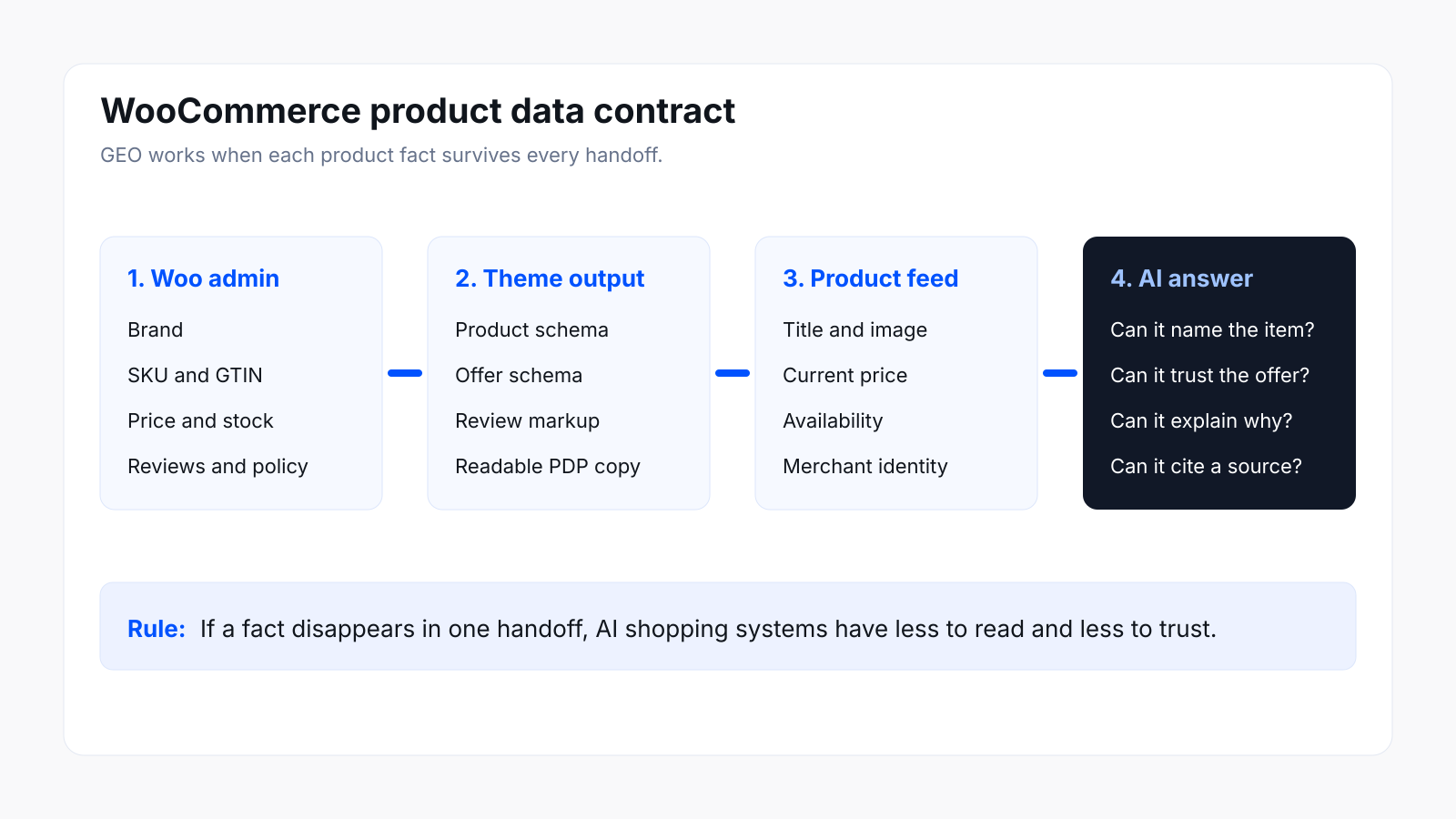 GEO for WordPress WooCommerce product data contract from Woo admin to AI answer