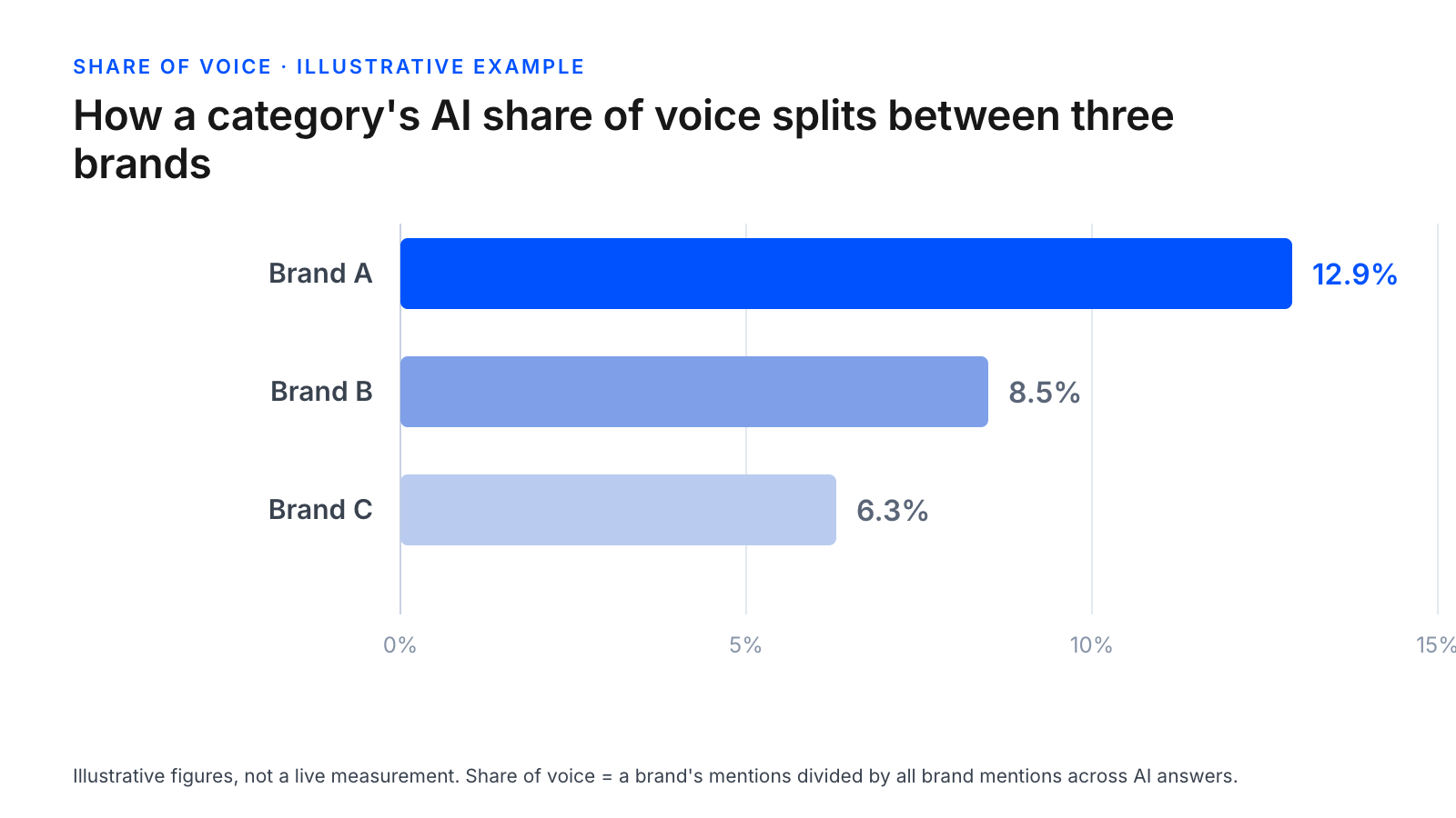 Bar chart of illustrative AI share of voice: Brand A 12.9 percent, Brand B 8.5 percent, Brand C 6.3 percent