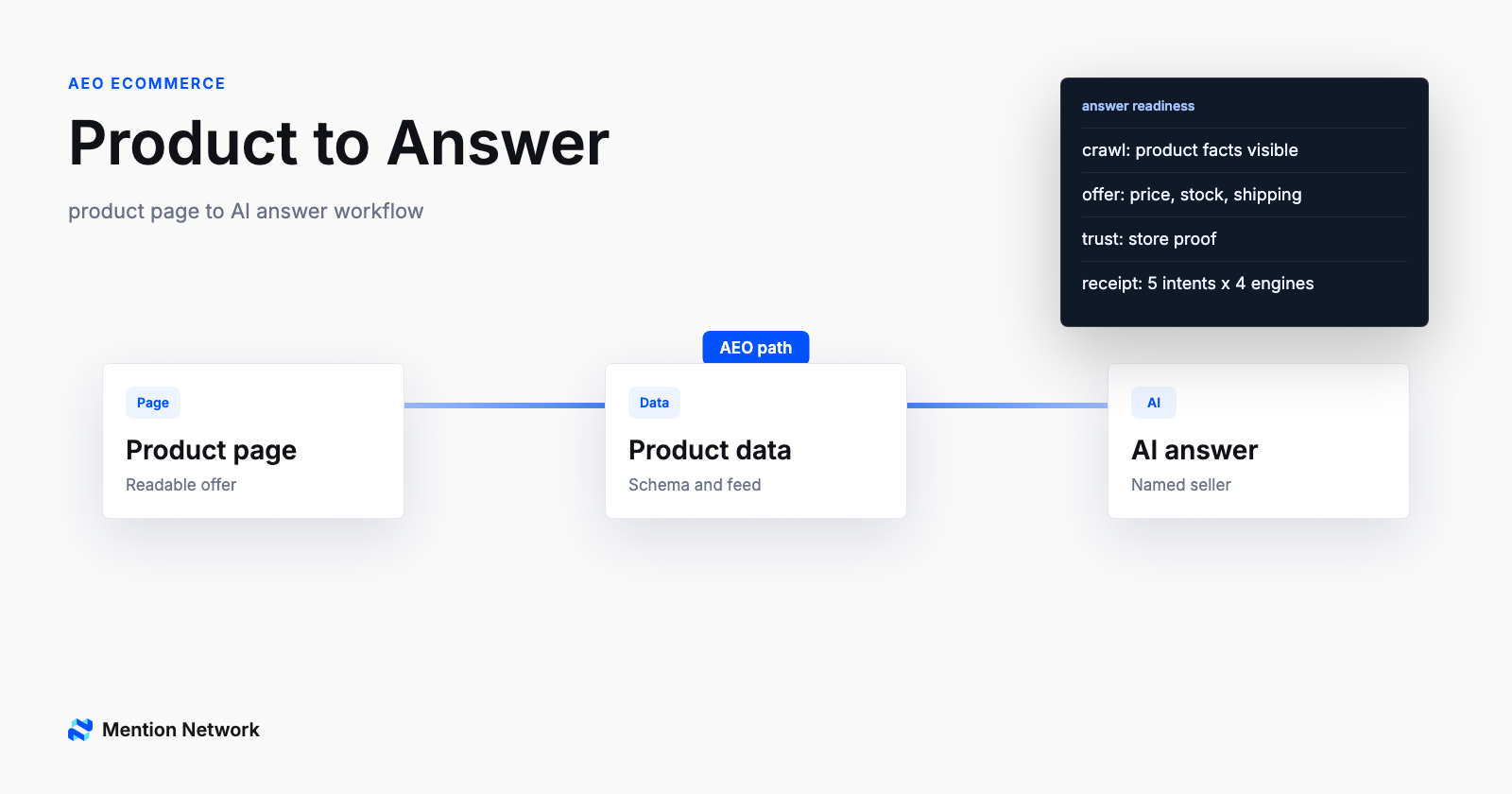 Product page to product data to AI answer workflow cover