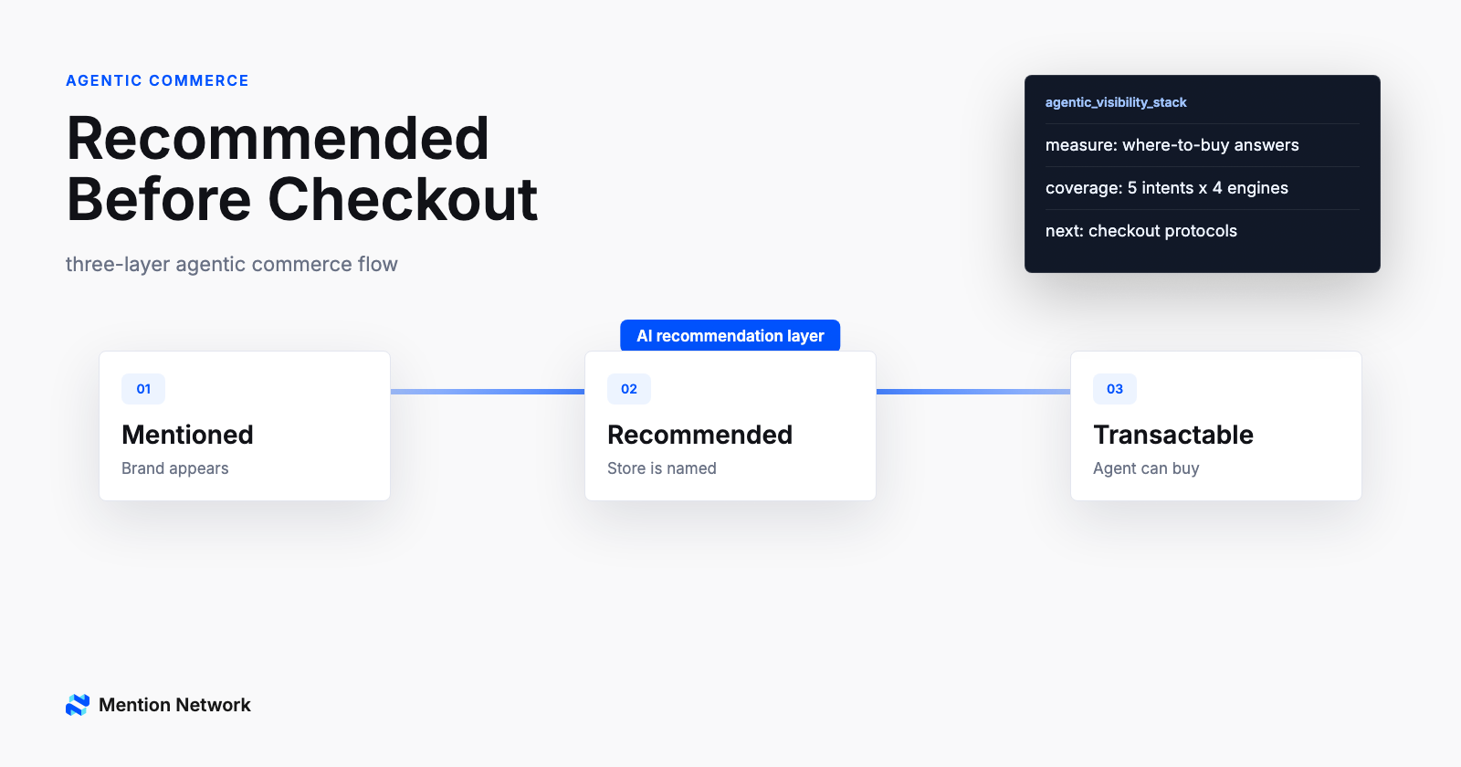 Light workflow cover showing mentioned, recommended, and transactable as the three layers of agentic commerce visibility