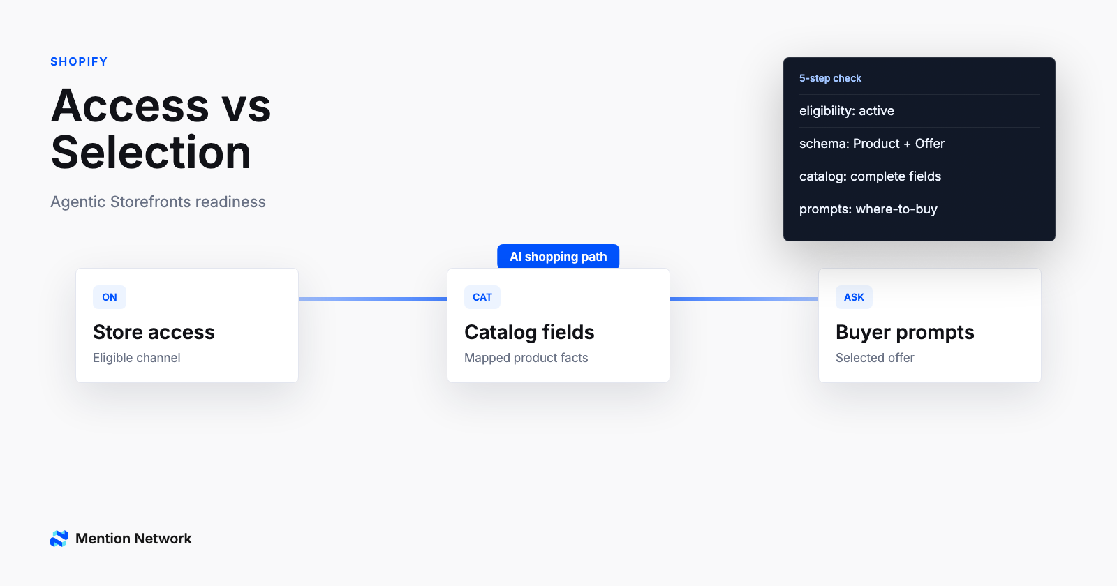 Shopify Agentic Storefronts workflow showing access catalog fields and buyer prompts