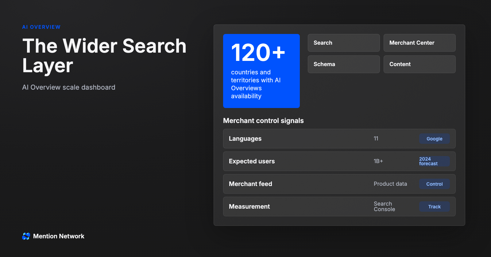 AI Overview scale dashboard with countries languages users and merchant controls